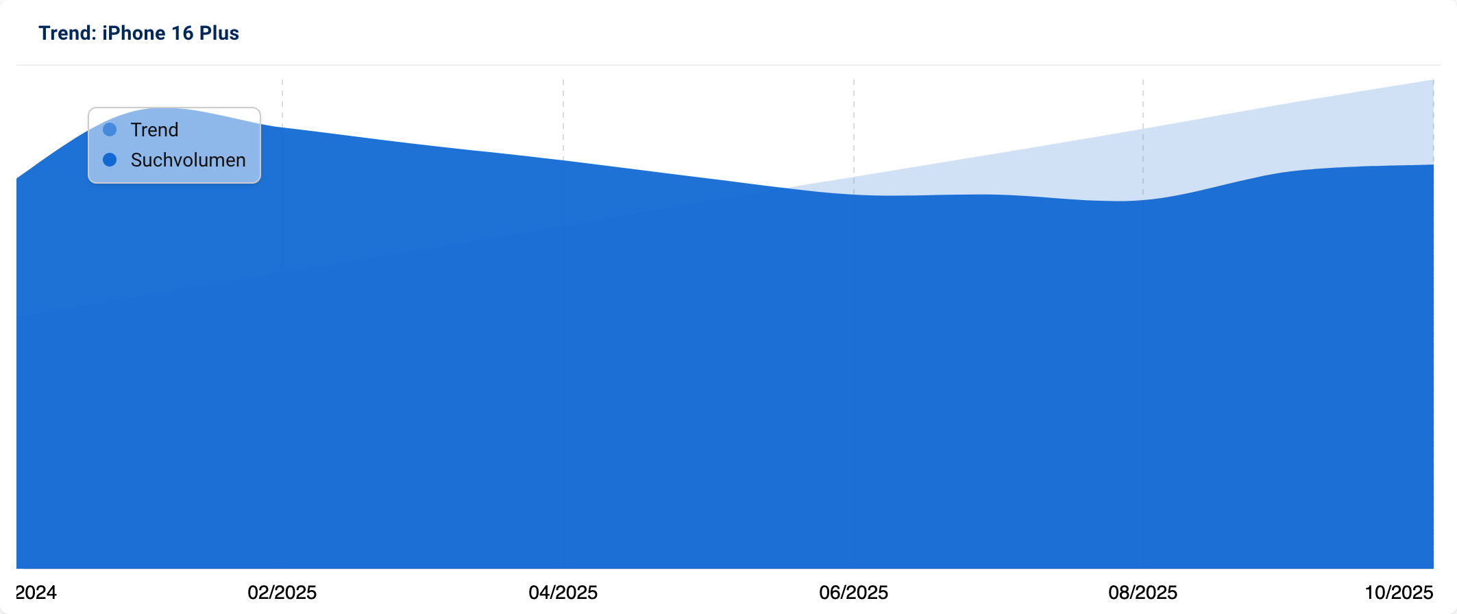 Trendgrafik mit steigendem Suchtrend für "iPhone 16 Plus", trotz leicht gesunkenem Suchvolumen im vergangenen Jahr.