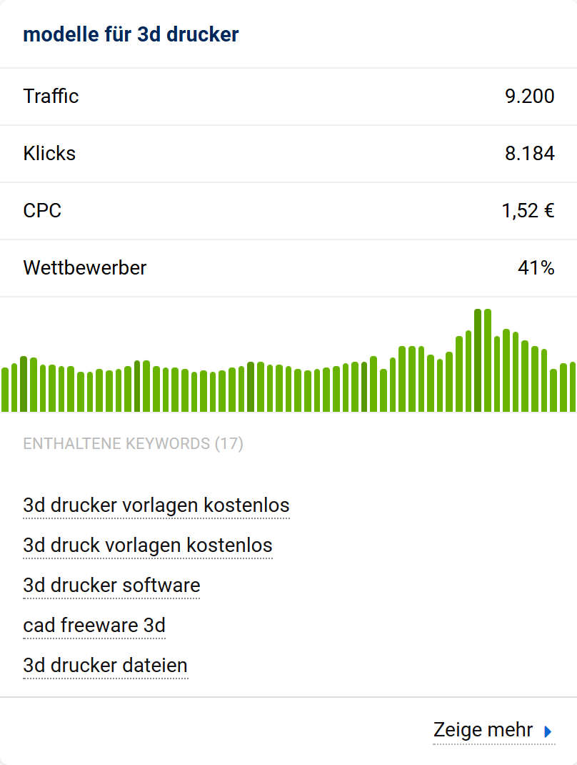 Übersicht zum Suchbegriff "modelle für 3d drucker" mit Traffic (9.200), Klicks (8.184), CPC (1,52€), Wettbewerbern (41%) und beispielhaften verwandten Suchbegriffen. 