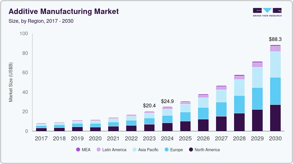 Tabelle aus dem Additive Manufacturing Market Size Report, die ein stetiges Wachstum in US-Dollar bis 2030 prognostiziert.