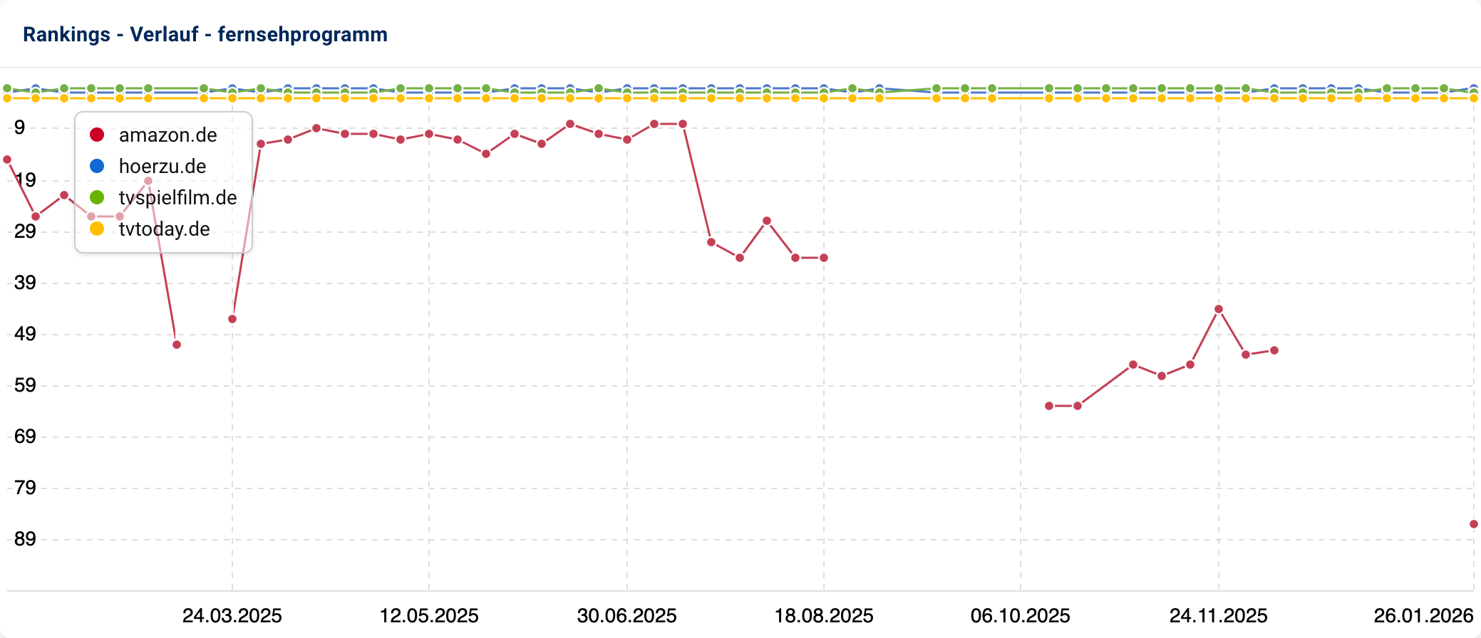 Ranking-Verlauf für das Keyword [fernsehprogramm]. Während TV-Zeitschriften wie tvspielfilm.de stabil auf den oberen Plätzen ranken, stürzt amazon.de ab Juli 2025 von Platz 20 auf einen Platz über 80 ab.