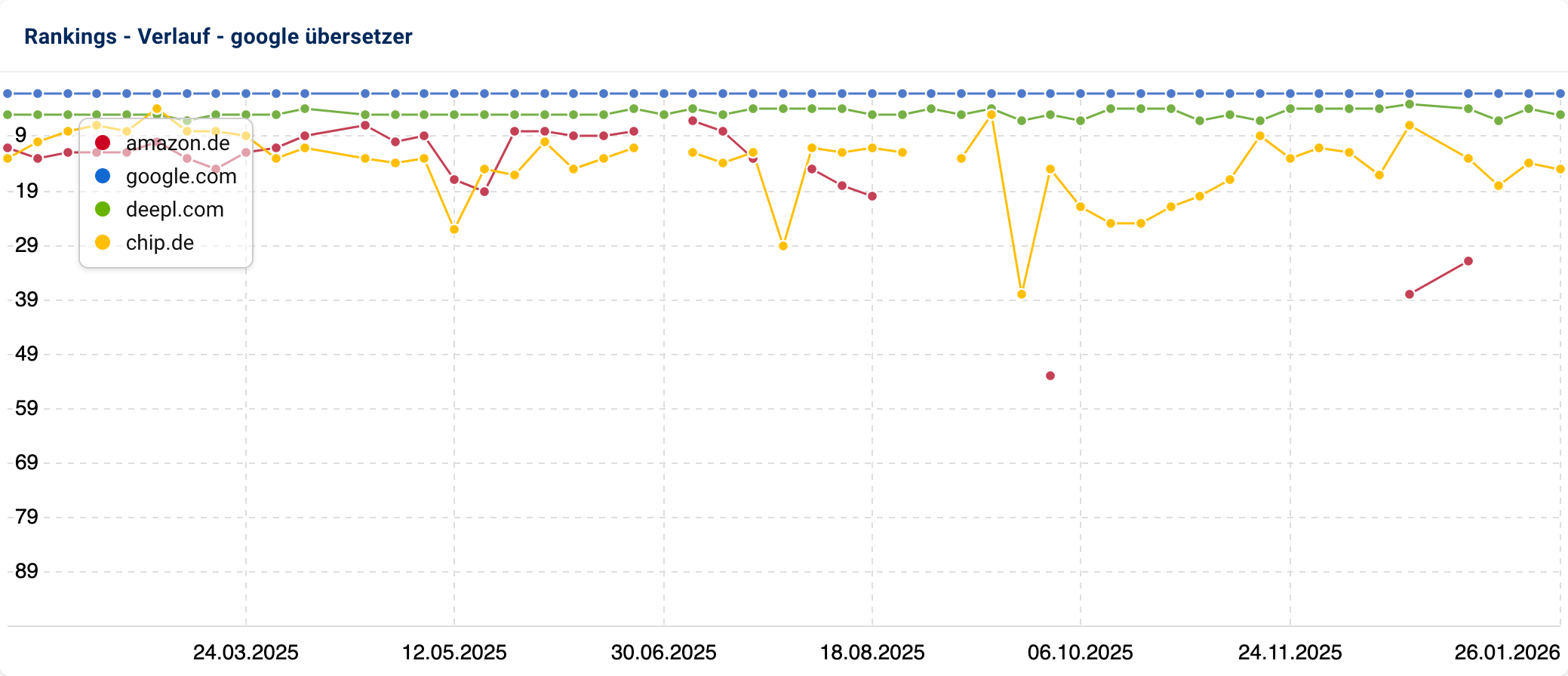Ranking-Verlauf-Diagramm für das Keyword [google übersetzer]. Die Domains google.com und deepl.com halten stabil die Positionen 1 bis 5. amazon.de ist im ersten Halbjahr 2025 noch in den Top 20 vertreten, taucht später aber nur noch sporadisch um Platz 40 auf.