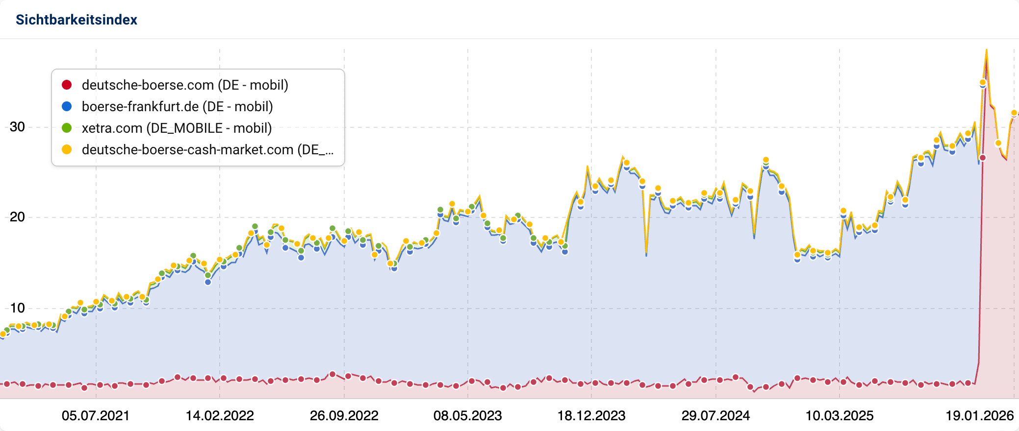 Kumulierter Sichtbarkeitsverlauf im Liniendiagramm von deutsche-boerse.com, boerse-frankfurt.de, xetra.com und deutsche-boerse-cash-market.com seit 2021. Nach dem Domain-Wechsel ist die Gesamtsichtbarkeit kurzzeitig auf einem Alltime-High und sinkt dann auf den Stand vor der Migration zurück.