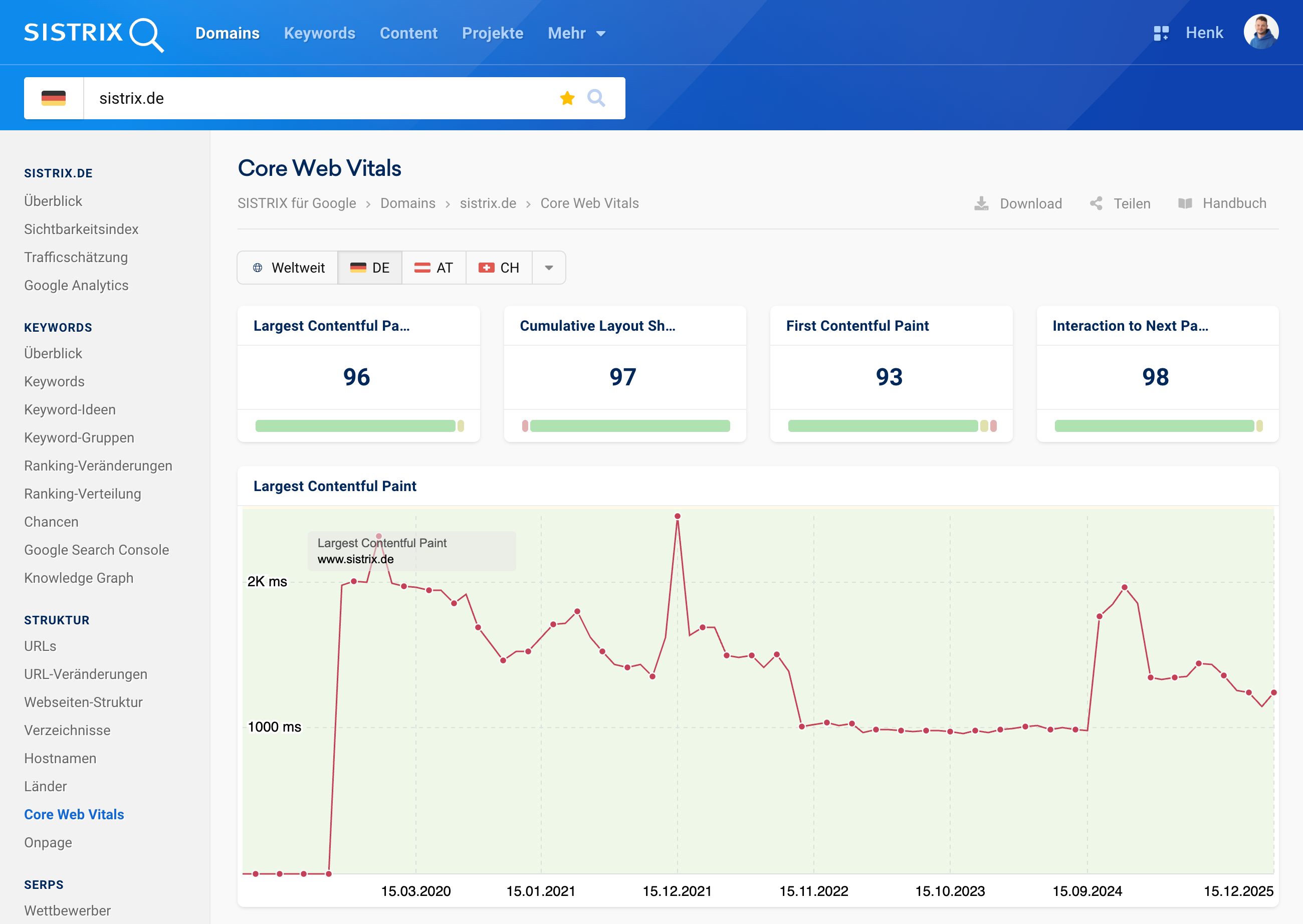 Core Web Vitals Übersicht für sistrix.de mit sehr guten Werten und LCP-Verlauf über mehrere Jahre.