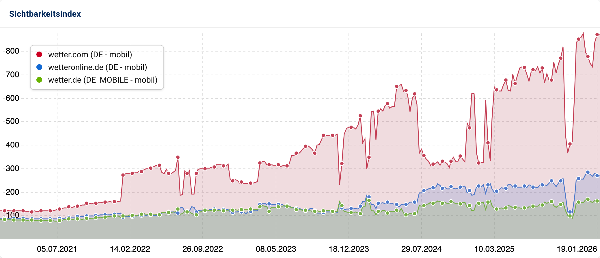 Liniendiagramm zum Sichtbarkeitsverlauf großer Wetter-Domains (2021–2026). wetter.com zeigt am Ende einen massiven Anstieg und dominiert vor wetteronline.de und wetter.de. Im Oktober 2025 gab es für alle drei einen kurzzeitigen Einbruch.
