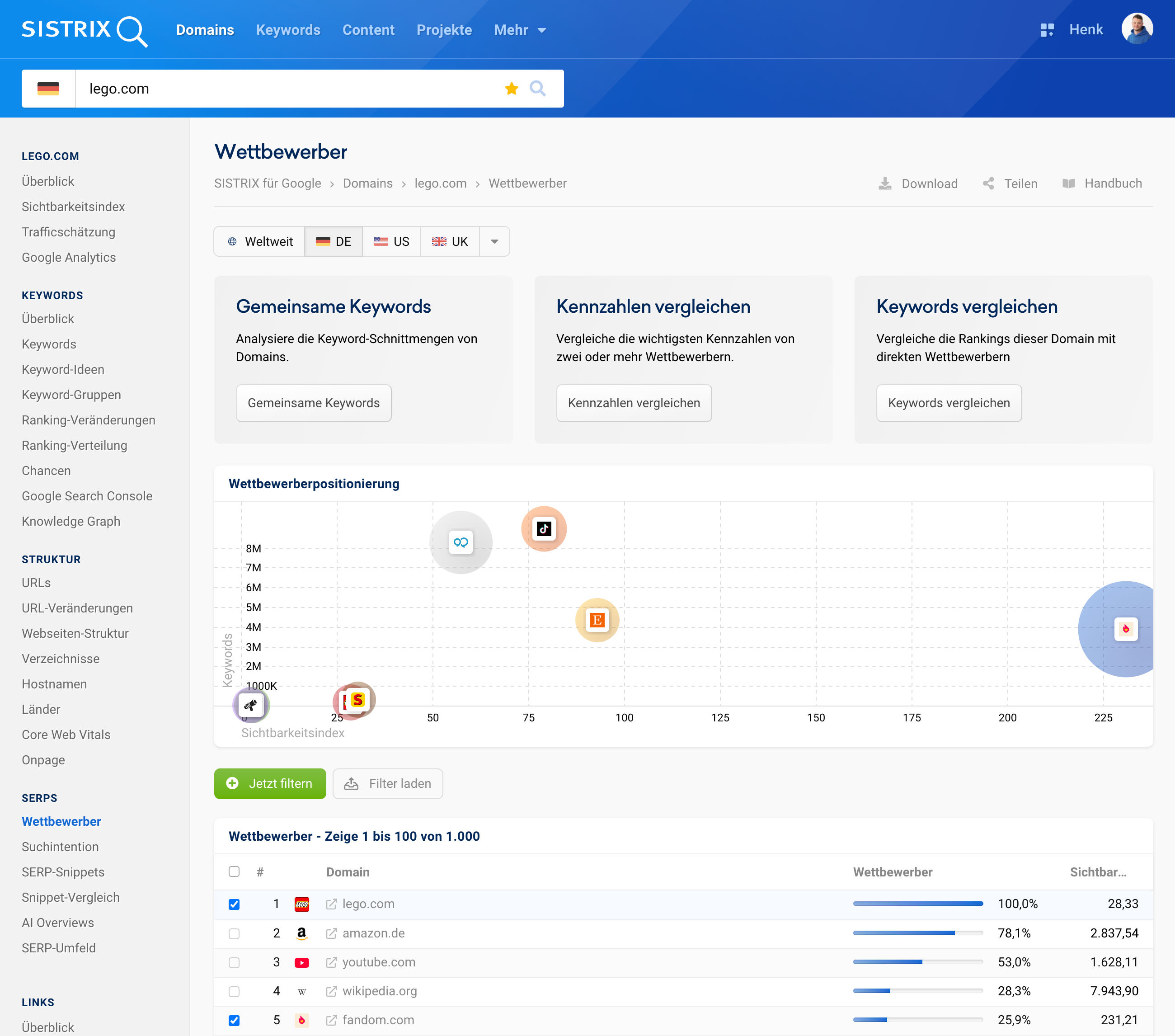 SISTRIX Wettbewerber Analyse für lego.com mit Keyword Überschneidungen, Kennzahlen und Wettbewerber Vergleich.