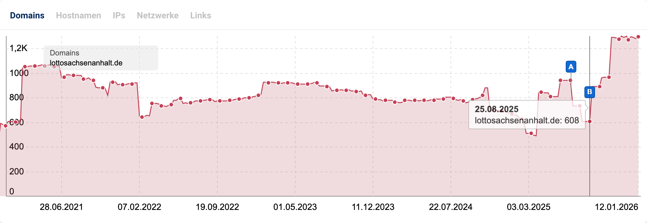Liniendiagramm der Link-Entwicklung von lottosachsenanhalt.de seit 2021. Nach mehrjähriger Abnahme sprunghaft nach oben und dann wieder nach unten. Im August 2025 steigen die verweisenden Domains aber auf ein Alltime-High an.