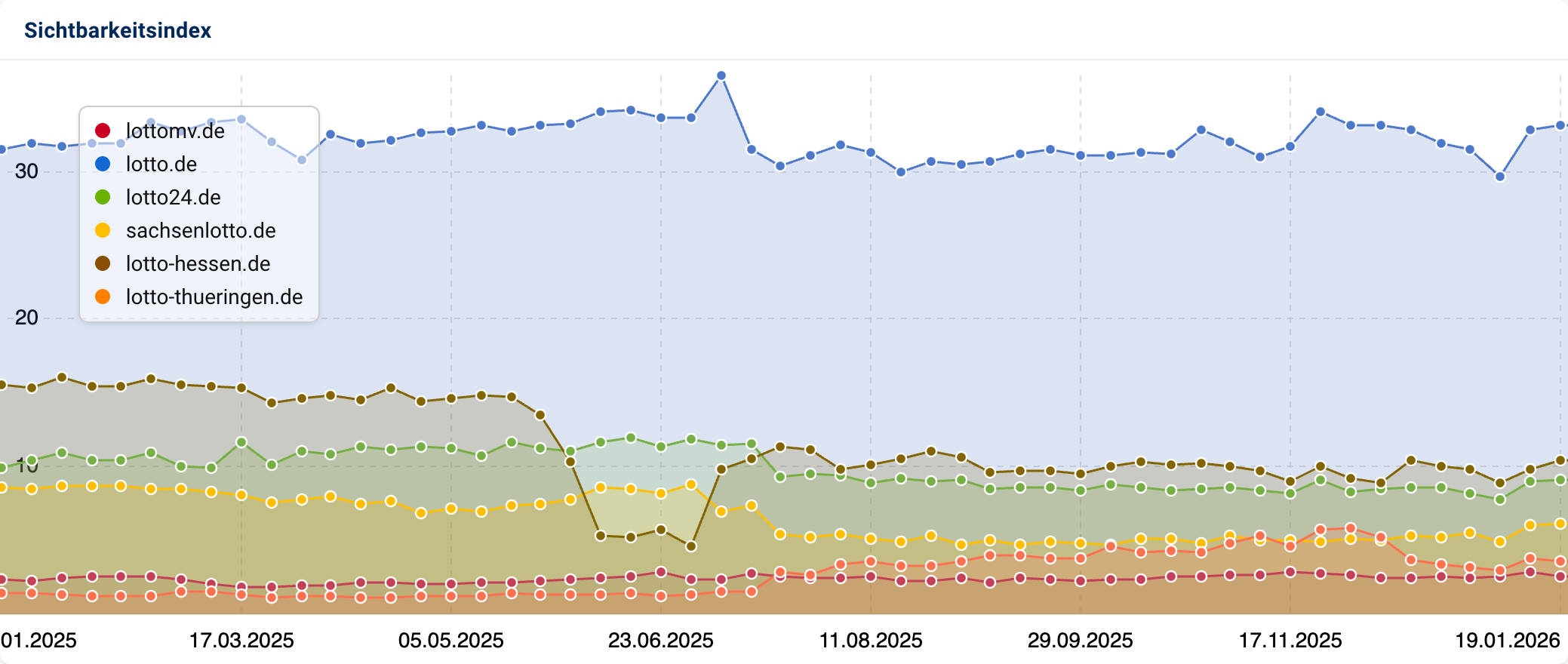 Liniendiagramm mit Sichtbarkeitsverläufen deutscher Lotto-Domains 2025. lottomv.de, lotto.de, lotto24.de, sachsenlotto.de, lotto-hessen.de und lotto-thueringen.de stabil, wobei Branchenprimus lotto.de mehr als doppelt so sichtbar ist wie die anderen Domains zusammen.