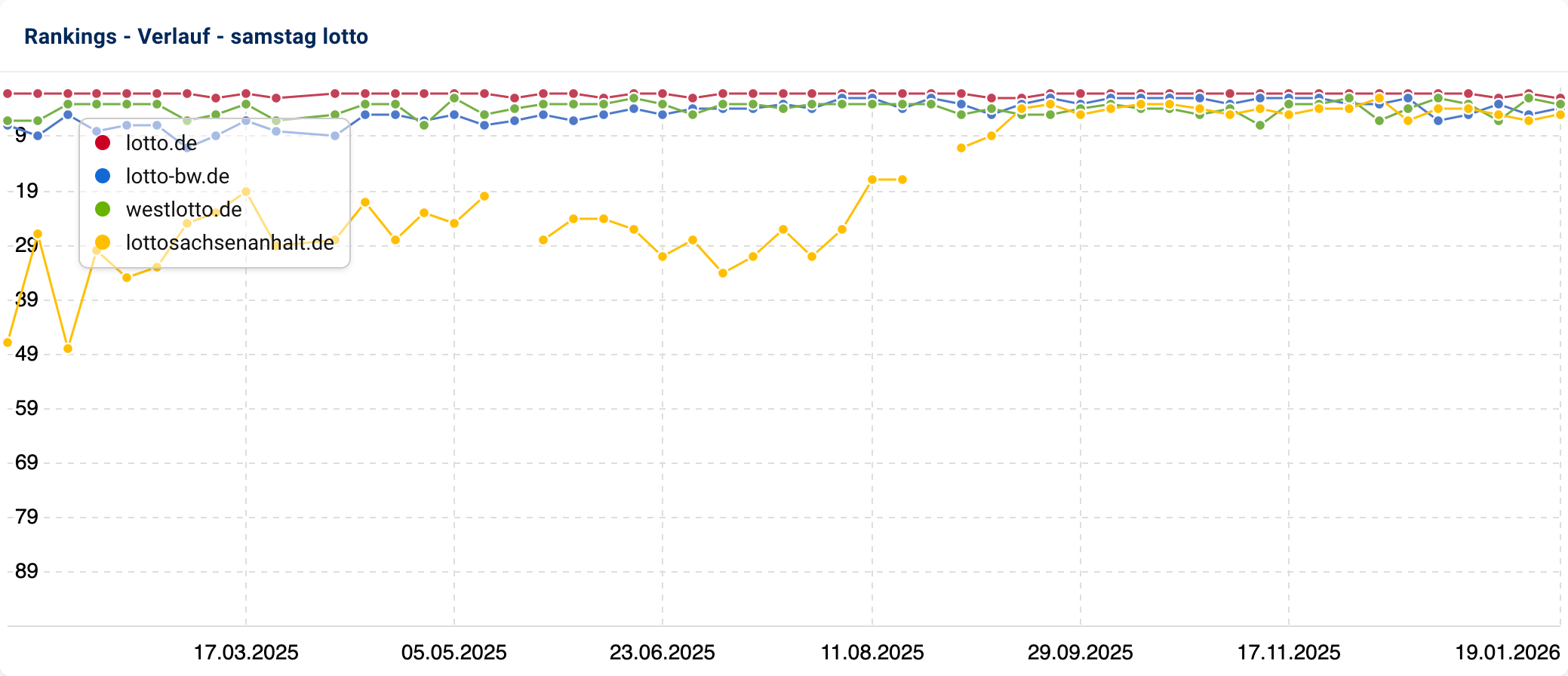 Ranking-Verlauf für das Keyword [samstag lotto]. lotto.de, westlotto.de und lotto-bw.de fast durchgängig in den Top-Positionen. lottosachsenanhalt.de springt mitte 2025 von Positionen außerhalb der Top-20 in die Top-5.