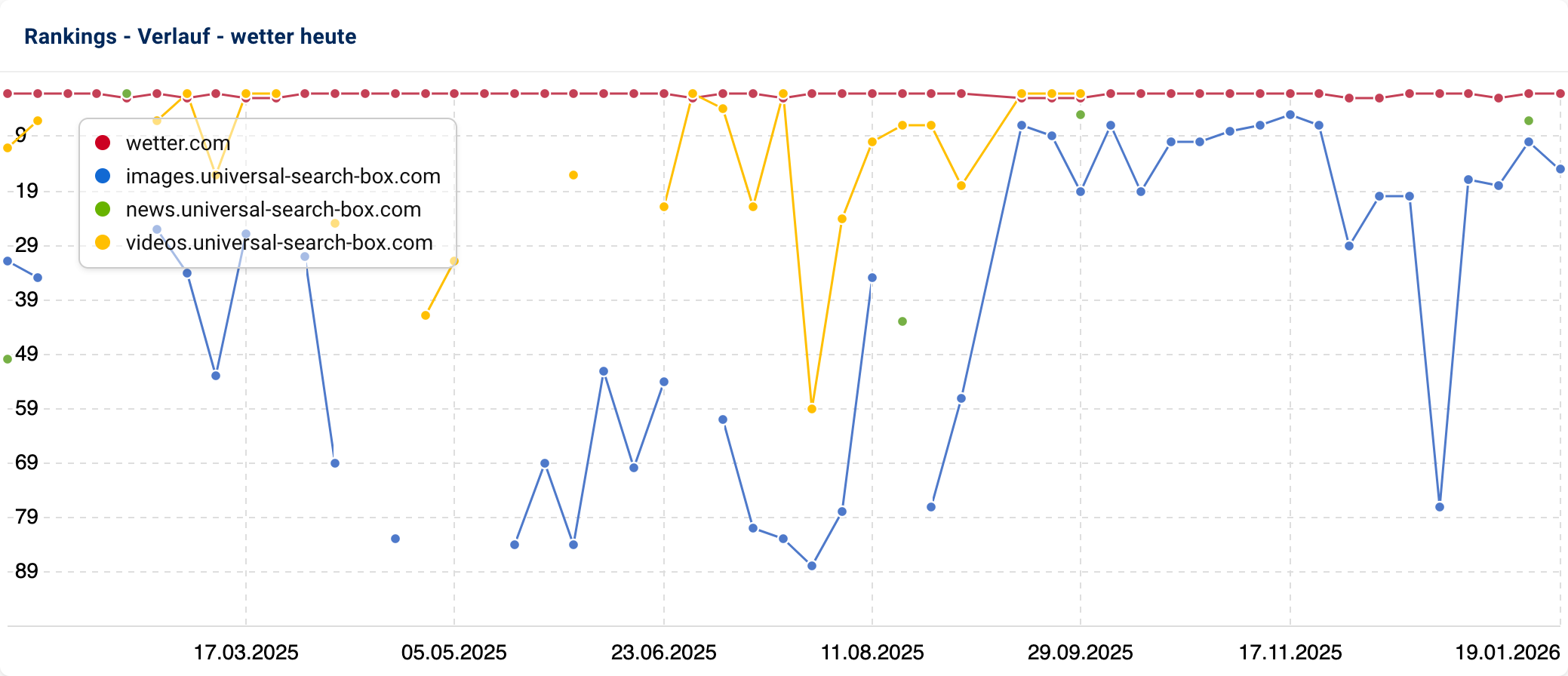 Liniendiagram zum Ranking-Verlauf von [wetter heute] 2025. wetter.com stabil auf Top-Rankings. Universal-Search-Boxes Images, News und Videos extrem volatil mit Sprüngen in und außerhalb der Top-100.