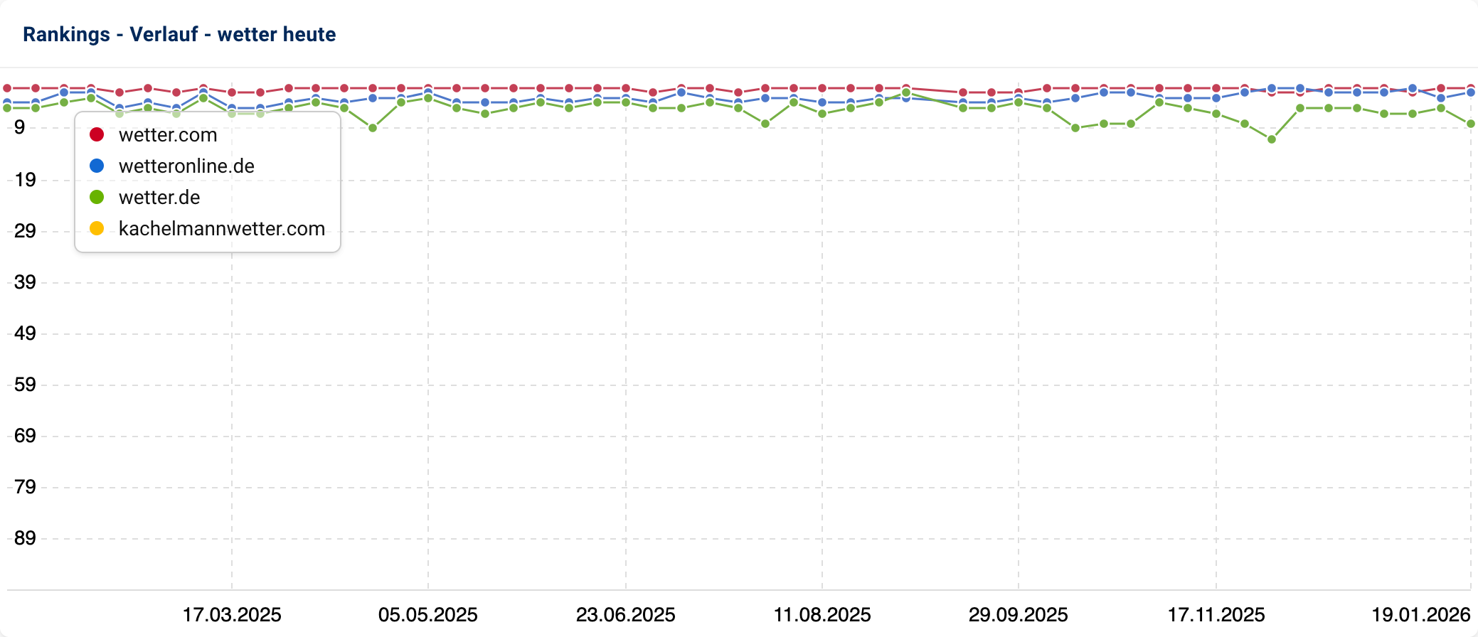 Ranking-Verlaufsdiagramm für das Keywords [wetter heute] über das Jahr 2025. wetter.com, wetteronline.de und wetter.de belegen stabil die obersten Positionen. kachelmannwetter rankt nicht.