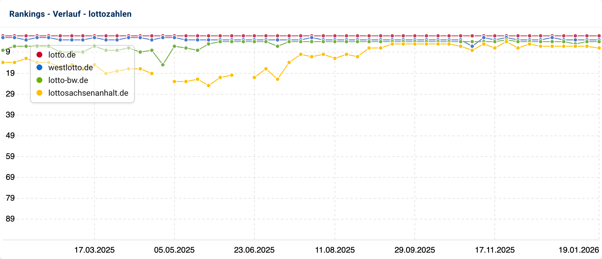 Ranking-Verlauf für das Keyword [lottozahlen]. lotto.de, westlotto.de und lotto-bw.de fast durchgängig in den Top-Positionen. lottosachsenanhalt.de springt mitte 2025 von Positionen außerhalb der Top-20 in die Top-5.