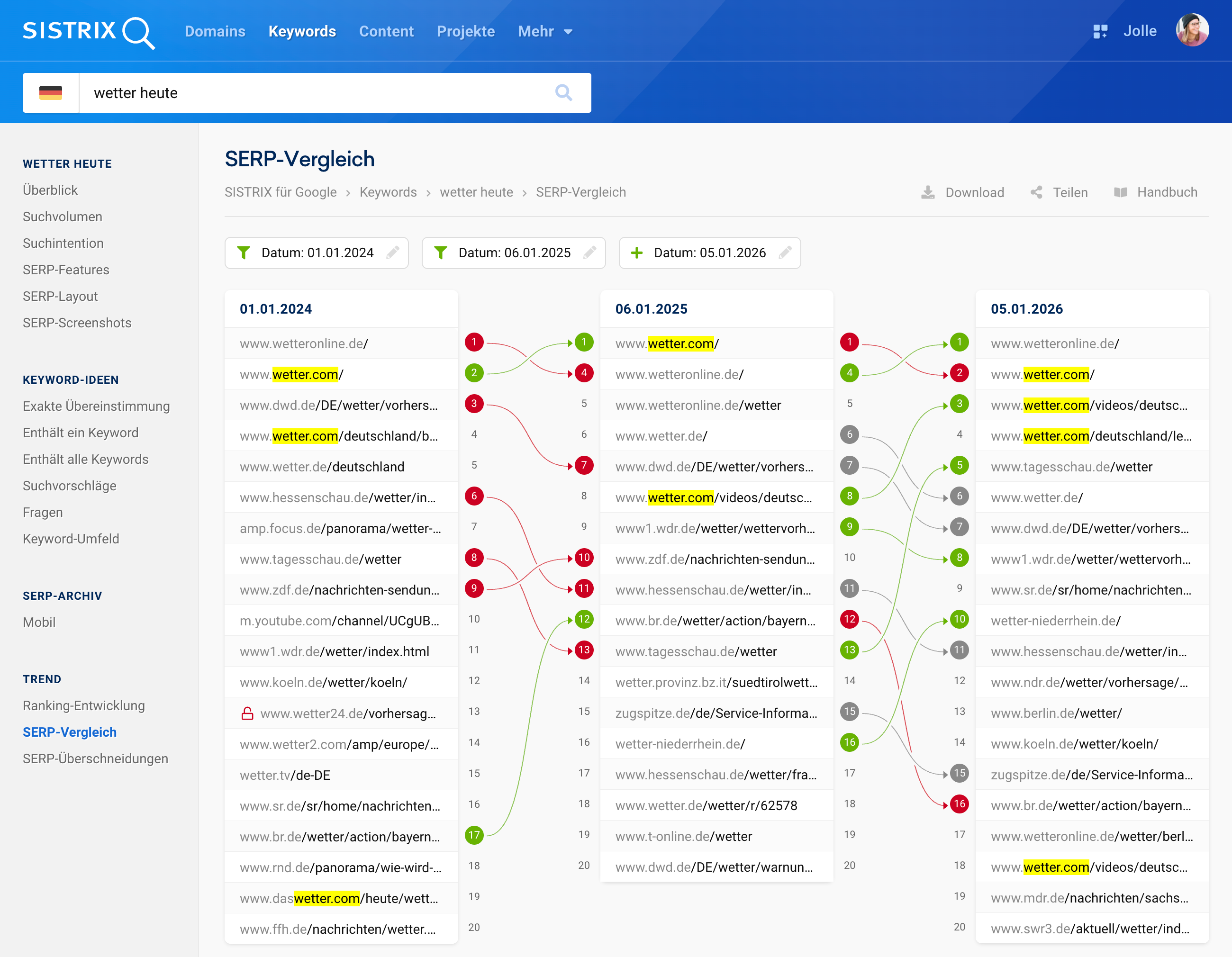 SERP-Vergleichsgrafik vom 01.01.2024, 06.01.2025 und 05.01.2026 zum Keyword [wetter heute]. wetter.com-Ergebnisse sind gelb markiert. 2024: Position 1 und 3. 2025: Position 1 und 8. 2026: Top-3 plus Position 18.
