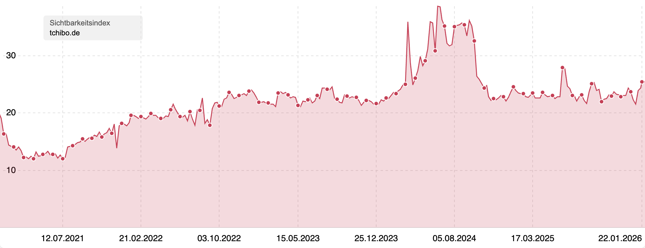 Sichtbarkeitsindex Verlauf für tchibo.de mit deutlichem Peak Mitte 2024 und anschließendem Rückgang.