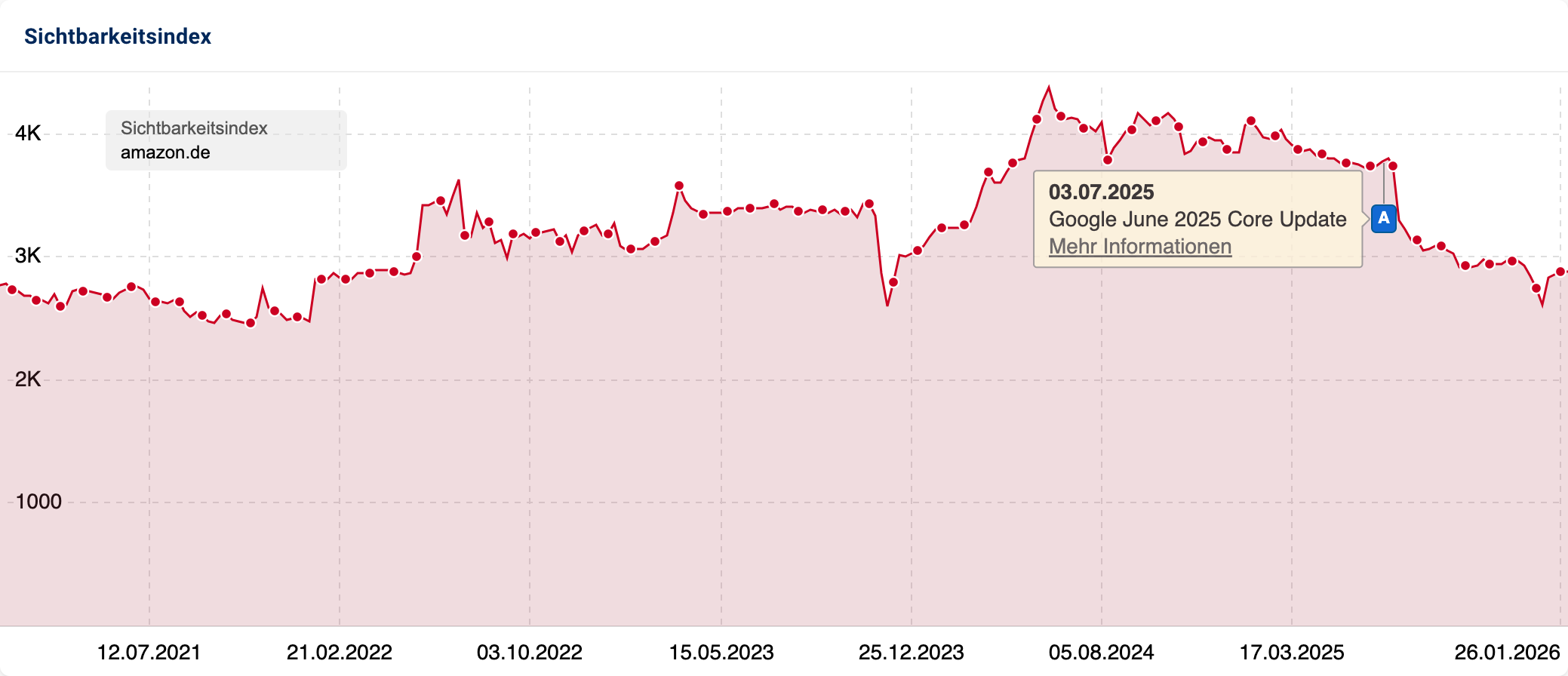 Liniendiagramm der Gesamtsichtbarkeit von amazon.de. Ein blauer Pin markiert das Juni-2025 Google-Core-Update. Dort beginnt ein deutlicher Abwärtstrends, der den Index von 3.800 auf unter 3.000 drückt.
