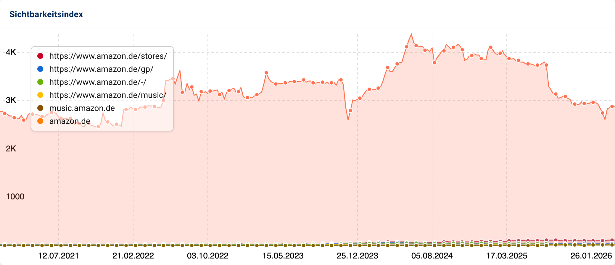 Ein weiteres Flächendiagramm zur Sichtbarkeit der Amazon-Verzeichnisse zeigt, dass die Unterverzeichnisse aus dem letzten Diagramm nur einen Bruchteil der Sichtbarkeit der Gesamtdomain ausmachen.