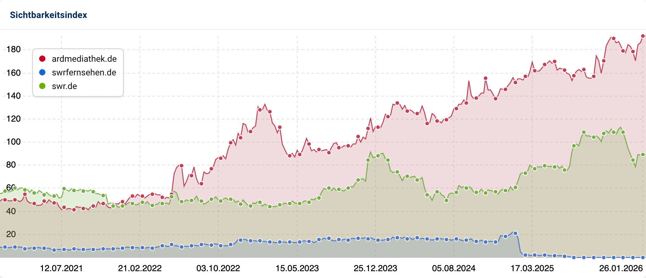 Liniendiagramm der Sichtbarkeit: Während ardmediathek.de und swr.de bis 2026 stetig wachsen, fällt die blaue Linie für swrfernsehen.de im Januar 2025 auf die Nulllinie.