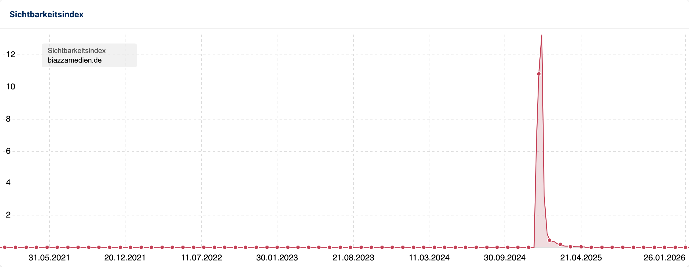 Liniendiagramm der Domain biazzamedien.de. Der Graph ist über Jahre flach bei Null, zeigt aber im Januar 2025 einen einzigen, extrem steilen Ausschlag (Spike) auf 13 Punkte, bevor er sofort wieder abfällt.