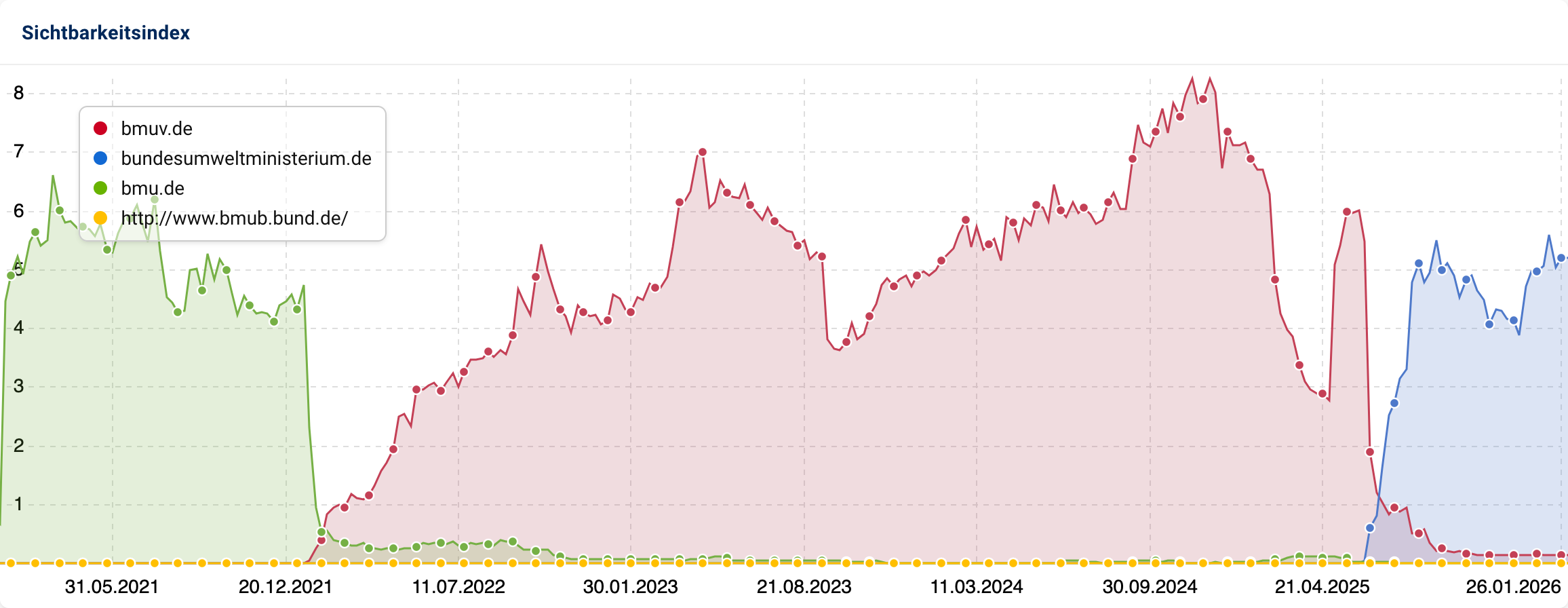 Sichtbarkeitsdiagramm der Historie des Umweltministeriums. Es zeigt drei Phasen: Erst dominiert bmu.de, ab 2022 bmuv.de, Ende 2025 übernimmt bundesumweltministerium.de die Sichtbarkeit. In der mittleren Phase gab es die höchste Sichtbarkeit von etwa 8.