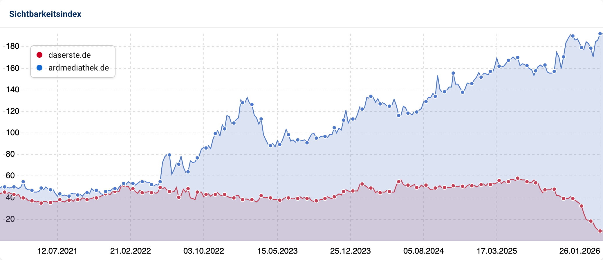 Liniendiagramm vergleicht die Sichtbarkeitsindizes zweier Domains. Die Linie für ardmediathek.de zeigt ab 2022 einen stetigen Aufwärtstrend von 60 auf über 180 Punkte im Januar 2026, während die Linie für daserste.de stagniert und Ende 2025 abfällt.