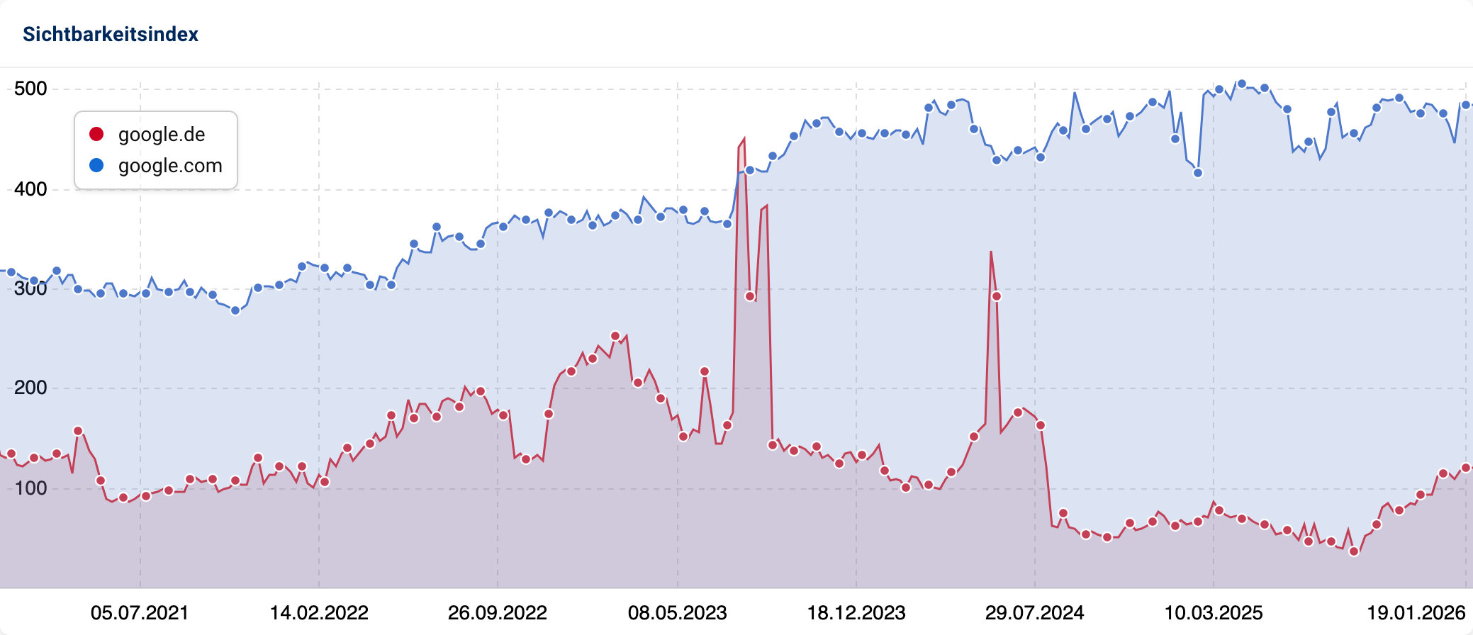 Liniendiagramm mit Sichtbarkeitsverlauf seit 2021. google.com liegt weit vor google.de, wobei google.de Mitte 2025 wieder leicht ansteigt und google.com zum Jahreswechsel 2025/26 verliert.