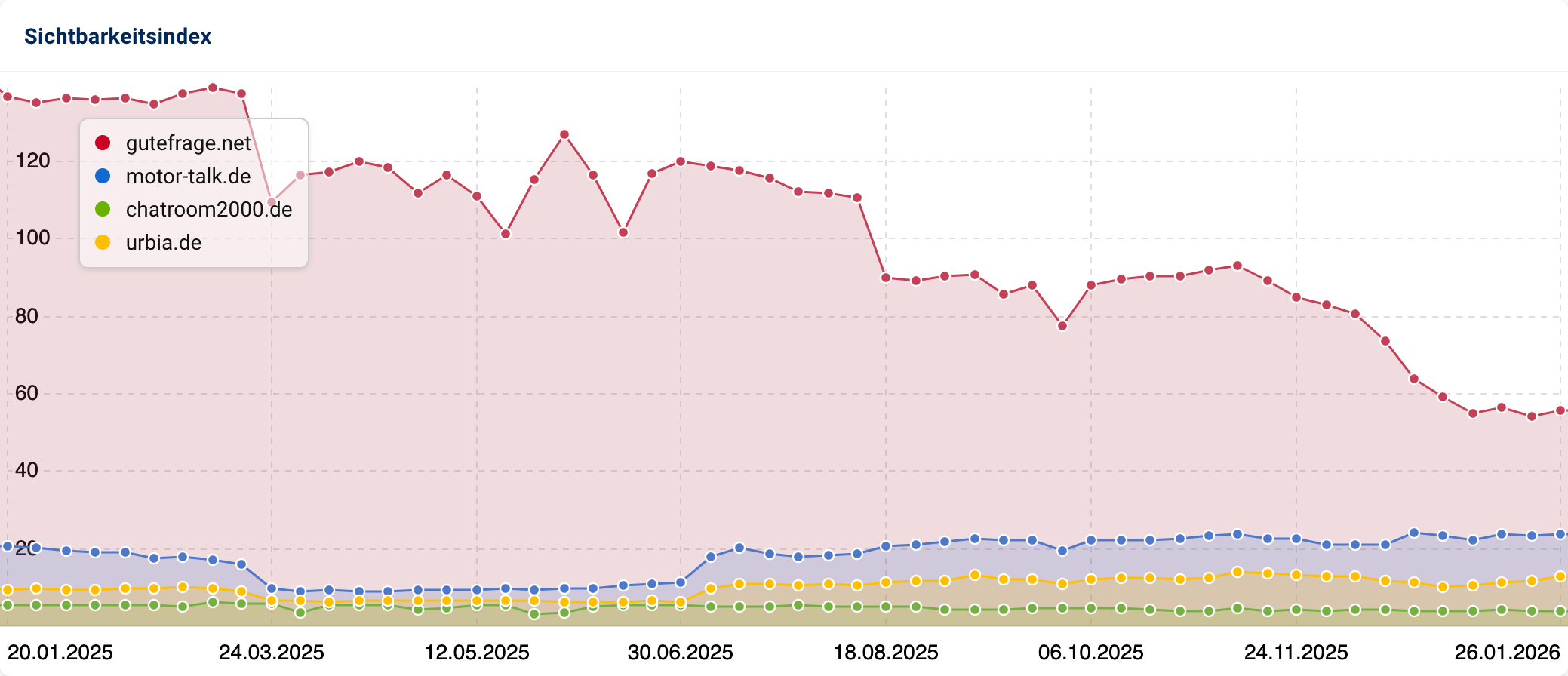 Liniendiagramm zum Sichtbarkeitsvergleich von Foren. gutefrage.net verliert im Jahresverlauf 2025 massiv an Sichtbarkeit (von ~140 auf ~60). chatroom2000.de verliert ebenfalls kontinuierlich auf niedrigem Niveau unter 10. motor-talk.de und urbia.de holen nach einer Delle in Halbjahr 1 2025 in Halbjahr 2 wieder auf.