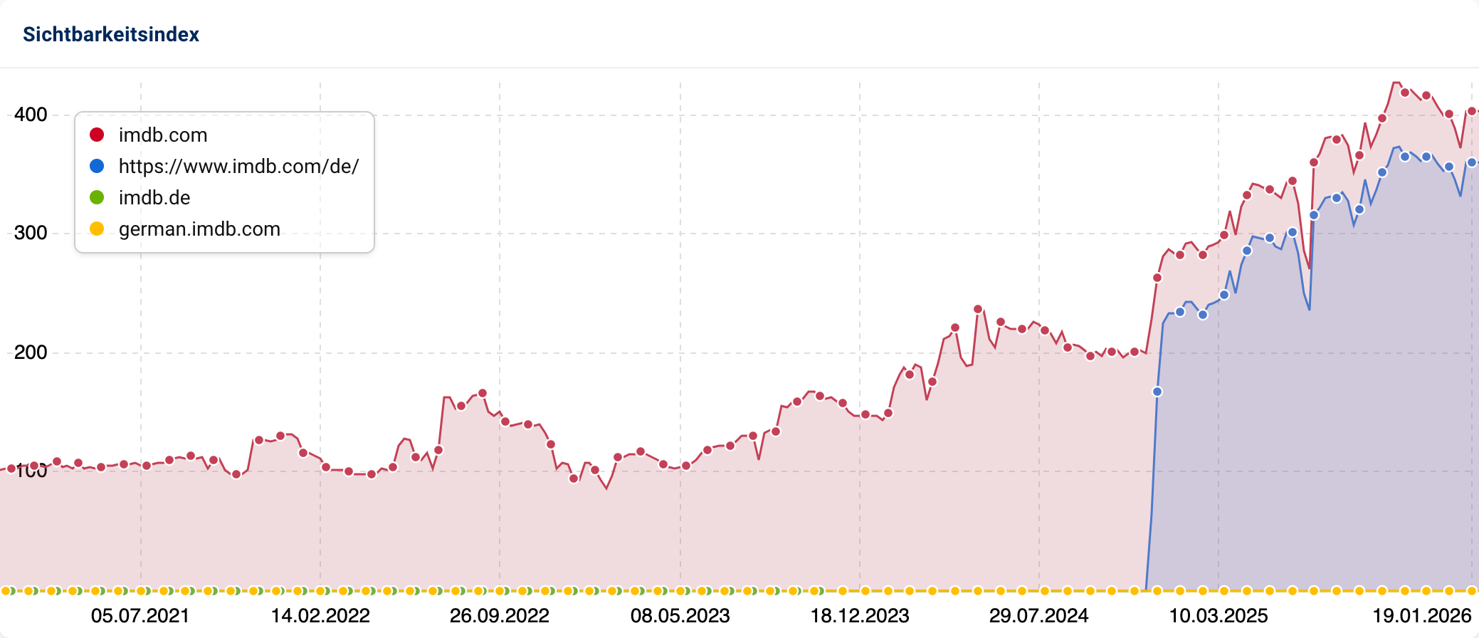 Liniendiagramm mit Sichtbarkeitsverlauf seit 2016. imdb.com fast durchgängig mit mehr als 100 Sichtbarkeitspunkten. imdb.de und german.imdb.com fortlaufend unsichtbar. Starker Anstieg des www.imdb.com/de-Verzeichnisses ab Dezember 2024.