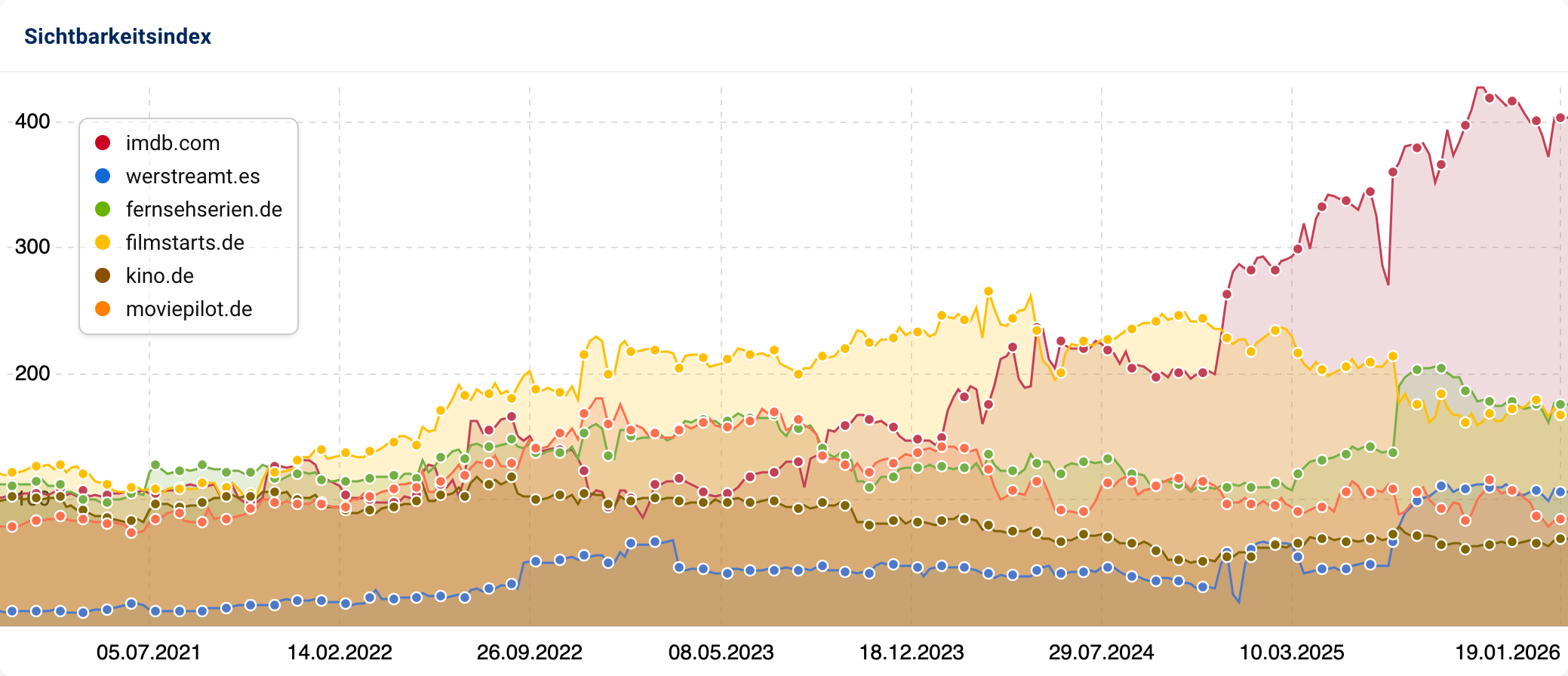 Sichtbarkeitsverlauf im Liniendiagramm. imdb.com tritt Ende 2024 aus dem Wettbewerberfeld heraus und setzt sich gegenüber werstreamt.es, fernsehserien.de, filmstarts.de, kino.de und moviepilot.de in 2025 deutlich ab.