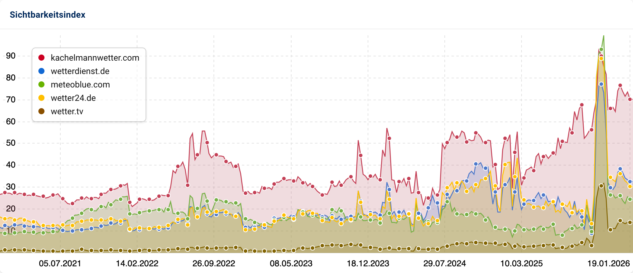 Liniendiagramm zum Sichtbarkeitsverlauf weiterer Wetterseiten. kachelmannwetter.com steigt 2025 kontinuierlich an. kachelmannwetter.com, wetterdienst.de, meteorblue.com, wetter24.de und wetter.tv verzeichnen alle im Oktober 2025 einen extremen, kurzfristigen Ausschlag nach oben.