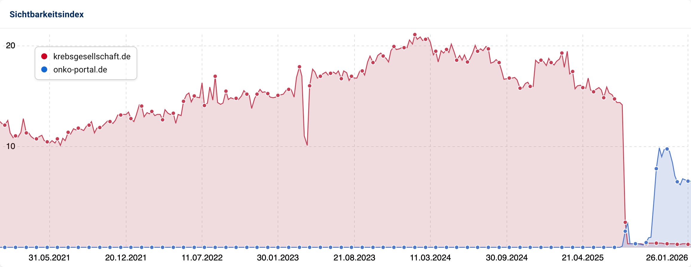 Die Sichtbarkeitskurve von krebsgesellschaft.de im zweiten Halbjahr 2025 von einem stabilen Niveau (~20) senkrecht auf Null. Die Sichtbarkeit von onko-portal.de steigt erst Wochen später senkrecht an, bleibt allerdings bei unter 10 Sichtbarkeitspunkten.