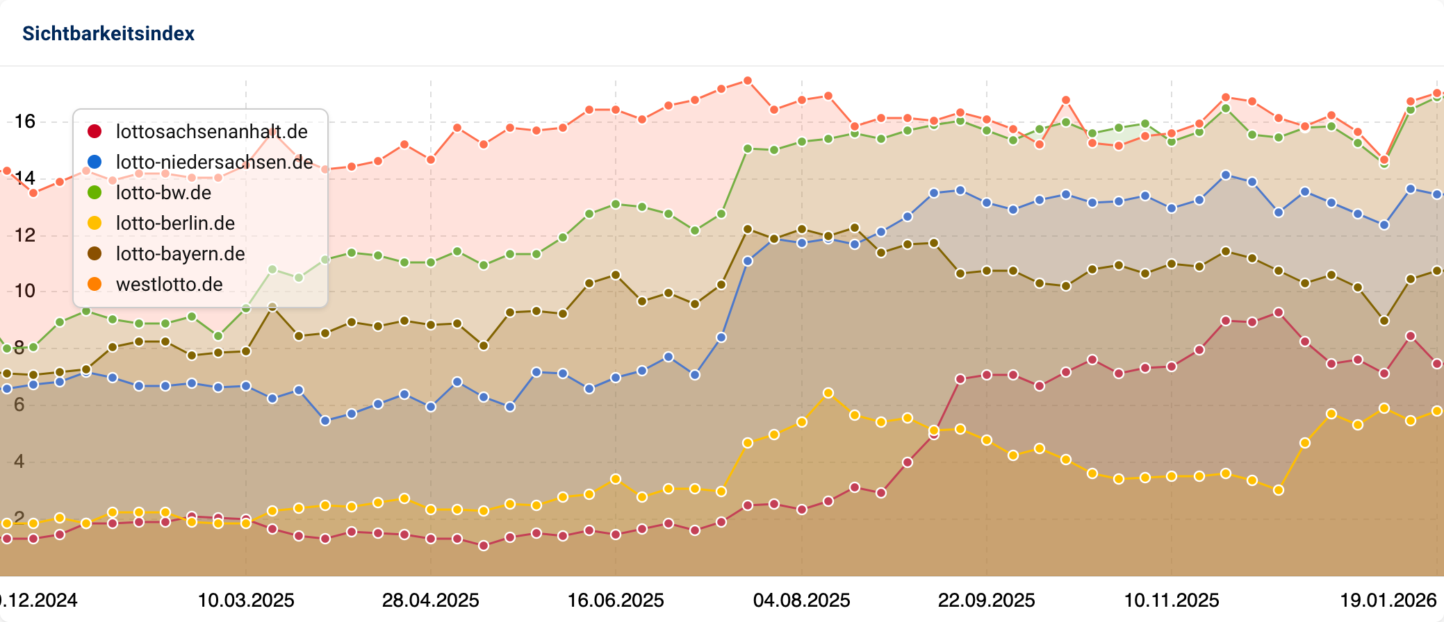 Liniendiagramm mit Sichtbarkeitsverläufen deutscher Lotto-Domains 2025. lottosachsenanhalt.de zeigt ab Mitte 2025 deutliches Wachstum, während lotto-niedersachsen.de, lotto-bw.de, lotto-bayern.de und westlotto.de relativ konstant bleiben und lotto-berlin.de zwischenzeitlich verliert.