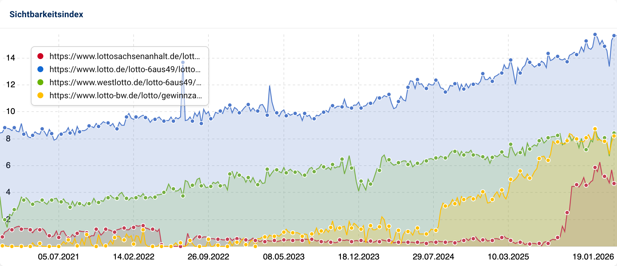 Liniendiagramm mit Sichtbarkeitsverlauf der URLs lotto.de/lotto-6aus49/lottozahlen, westlotto.de/lotto-6aus49/gewinnzahlen/gewinnzahlen.html, lottosachsenanhalt.de/lotto6aus49/gewinnzahlen und lotto-bw.de/lotto/gewinnzahlen-quoten. Die Gewinnzahlen-URL von Lotto Sachsen-Anhalt schließt Mitte 2025 zur Konkurrenz auf.