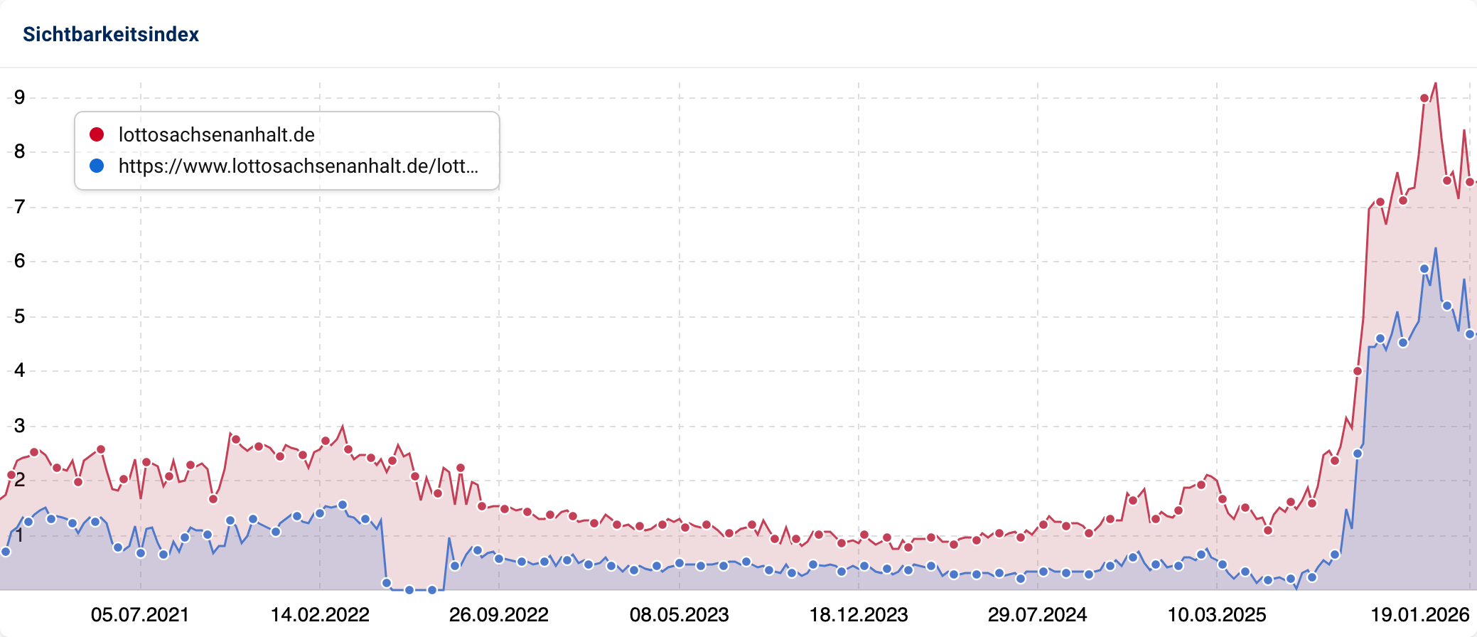 Sichtbarkeitsvergleich Domain vs. URL im Liniendiagramm. Die Kurve der URL /lotto6aus49/gewinnzahlen ist fast deckungsgleich mit der Gesamt-Sichtbarkeit der Domain auf einem etwas niedrigeren Niveau.