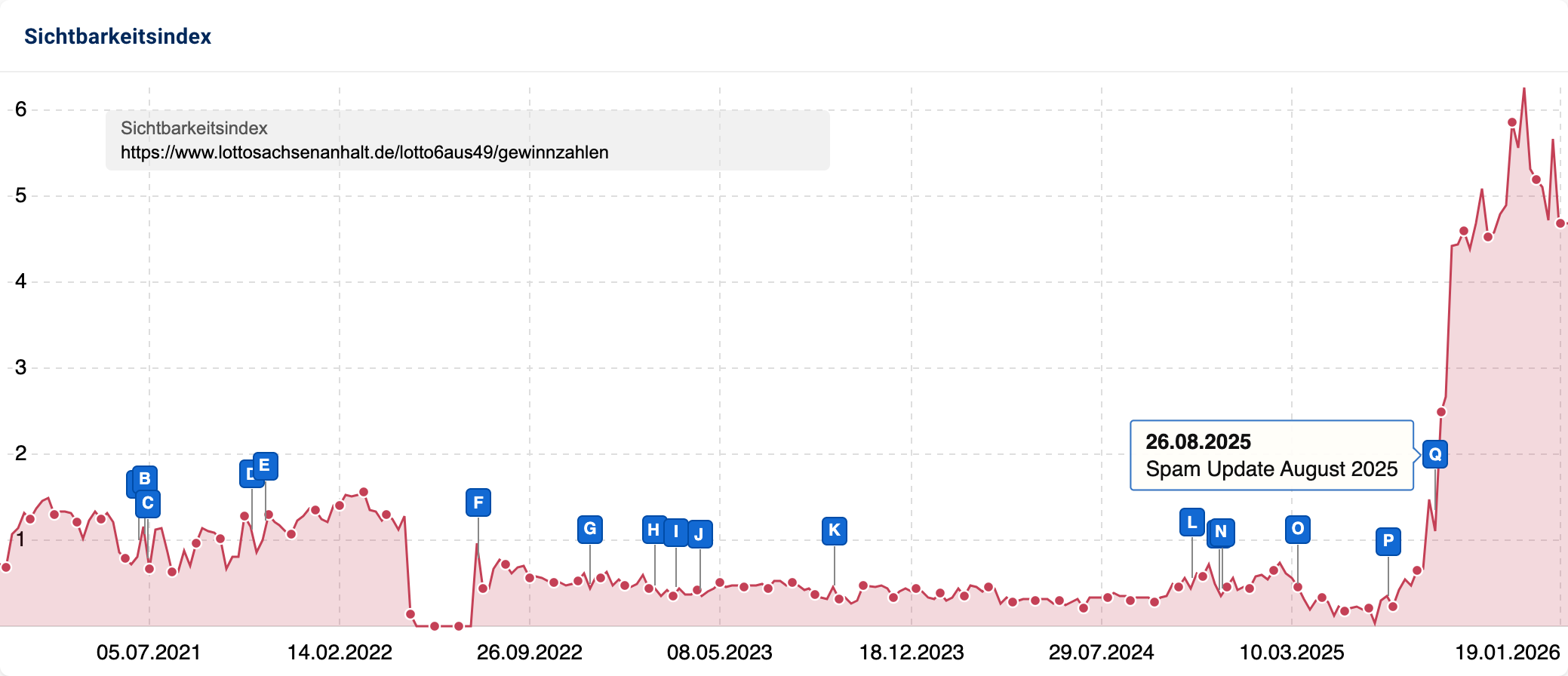 Sichtbarkeitsverlauf im Liniendiagramm mit Update-Pins. Der starke Anstieg von https://www.lottosachsenanhalt.de/lotto6aus49/gewinnzahlen korreliert zeitlich mit dem „Spam Update August 2025“.