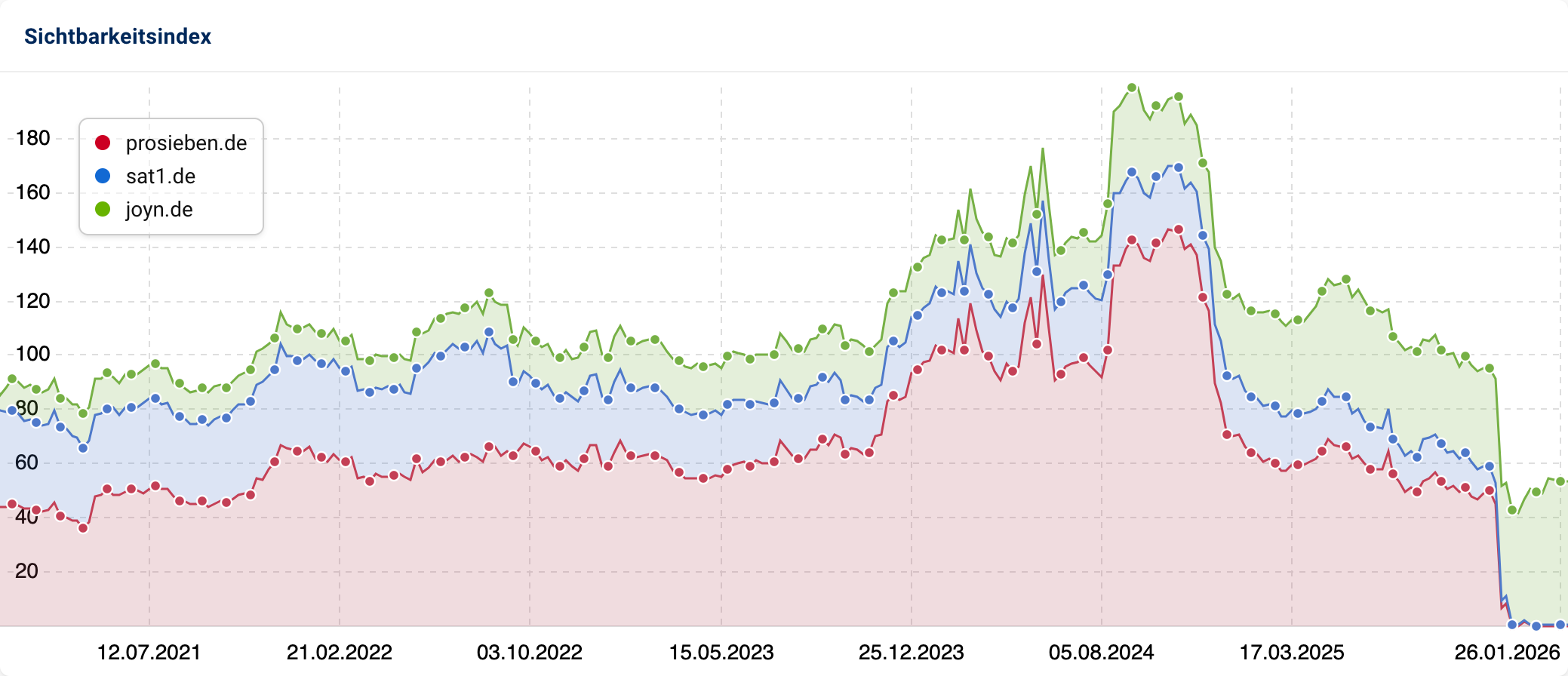 Derselbe Graph wie zuvor, nur kumuliert. Die Sichtbarkeit der drei Domains prosieben.de, sat1.de und joyn.de hat sich seit dem Hoch 2024 gedrittelt.