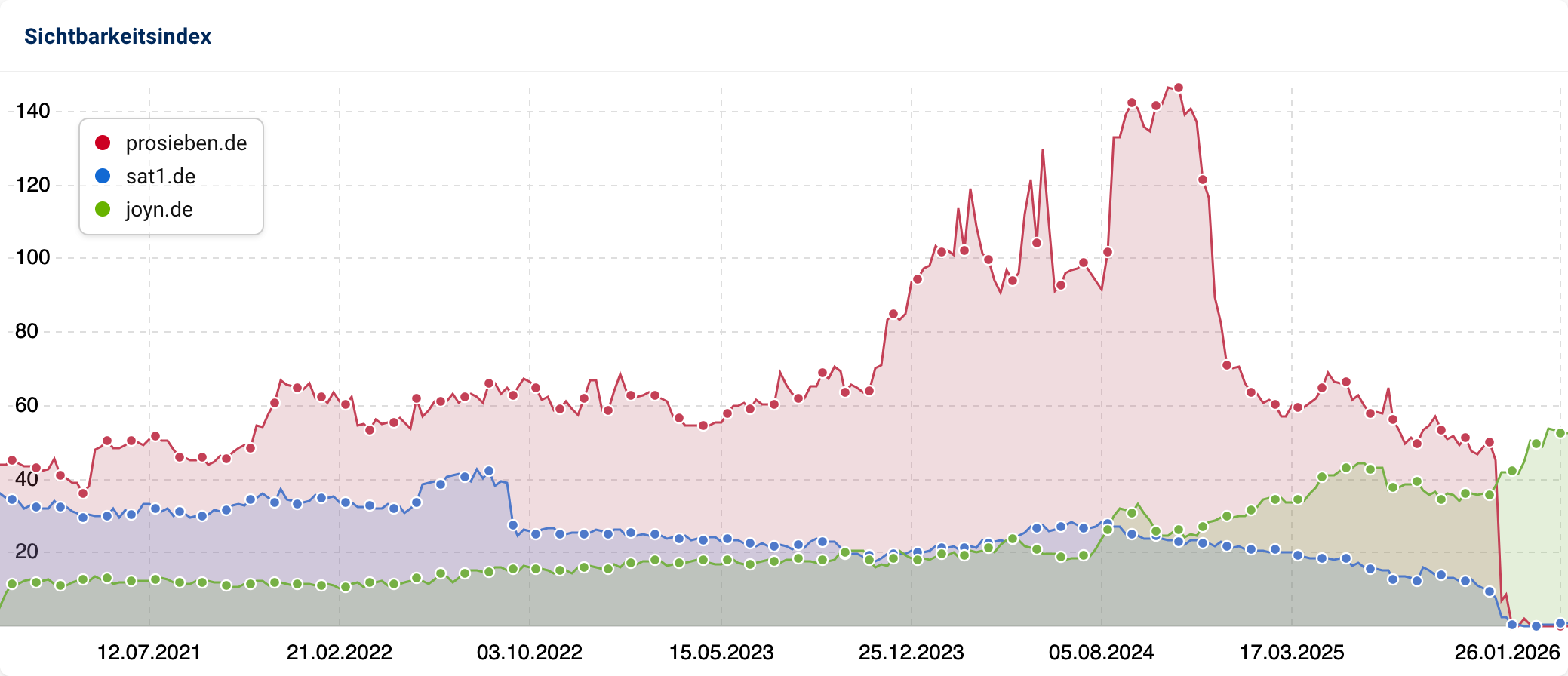 Liniendiagramm der ProSiebenSat.1-Gruppe. Die Kurve für prosieben.de erreicht Mitte 2024 einen Hochpunkt bei ca. 140, stürzt jedoch ab Januar 2025 drastisch ab. Die Linie für joyn.de zeigt ab Ende 2025 einen leichten Gegenanstieg. Die Linie für sat1.de läuft seit 2023 zwischen 30 und 40, sinkt seit Mitte 2024 ab und fällt Ende 2025 auf 0.