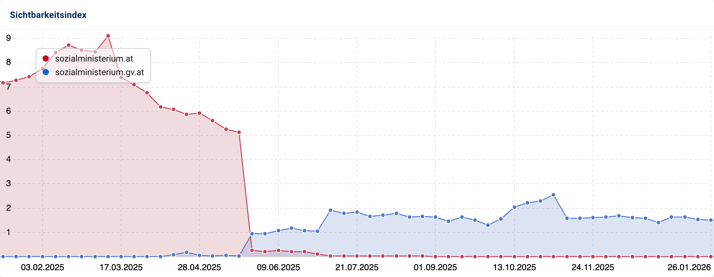 Sichtbarkeitsdiagramm eines Domain-Wechsels beim österreichischen Sozialministerium im Mai 2025. Die Kurve für sozialministerium.at fällt abrupt auf Null, zeitgleich übernimmt die Kurve für sozialministerium.gv.at die Sichtbarkeit – allerdings auf niedrigerem Level.