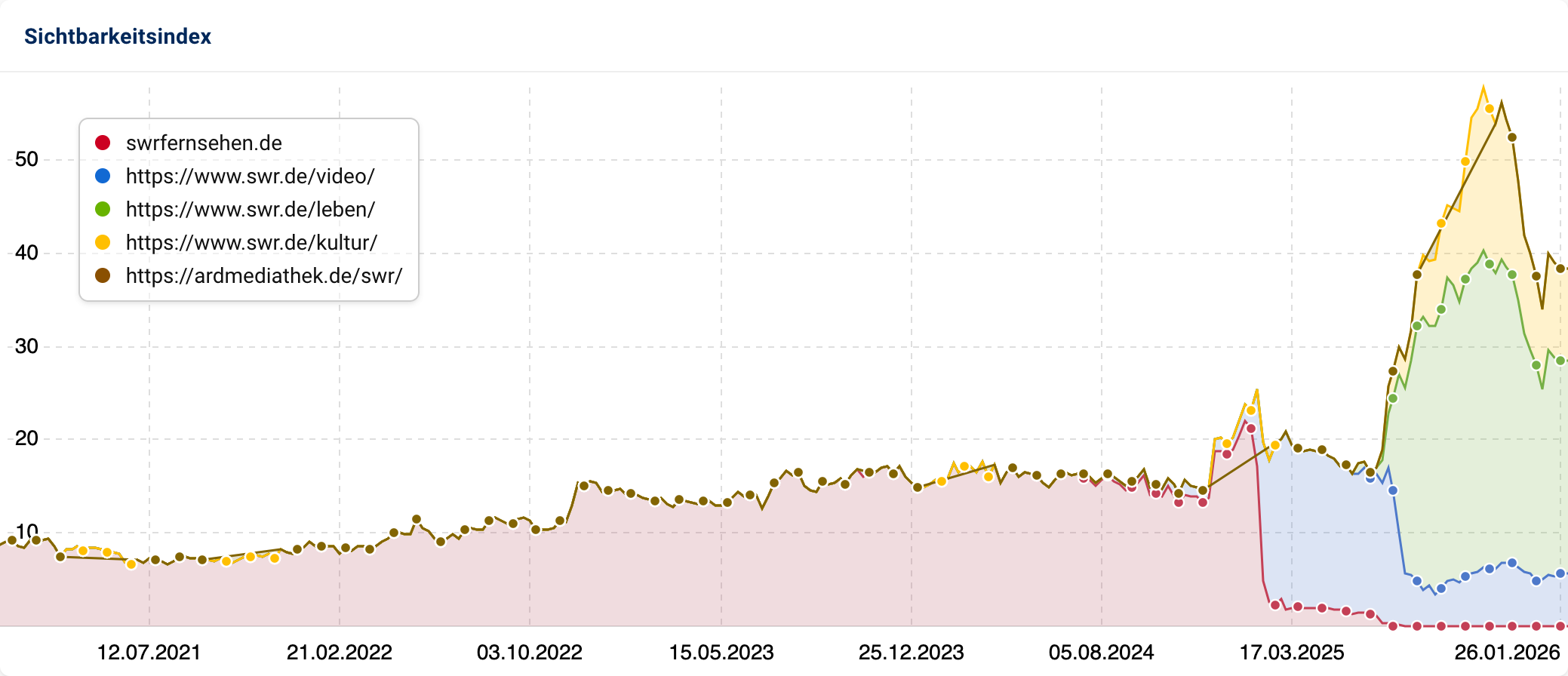 Dasselbe Diagramm von zuvor kumuliert zeigt: In Summe wächst die Sichtbarkeit über das alte Niveau hinaus.