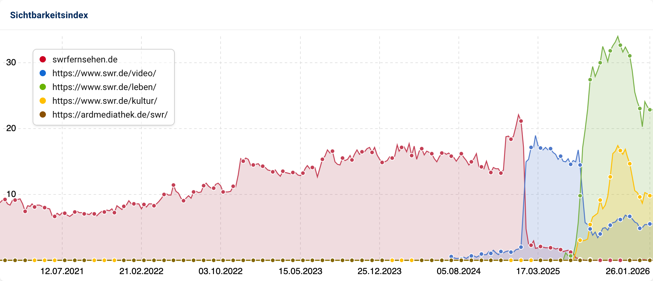 Sichtbarkeitsdiagramm verschiedener SWR-Verzeichnisse und Domains. Nach dem Wegfall von swrfernsehen.de im Januar 2025 übernimmt zunächst der Bereich swr.de/video/, bricht dann aber ebenfalls ein, woraufhin die Bereiche swr.de/leben/ (dominant) und swr.de/kultur anziehen.