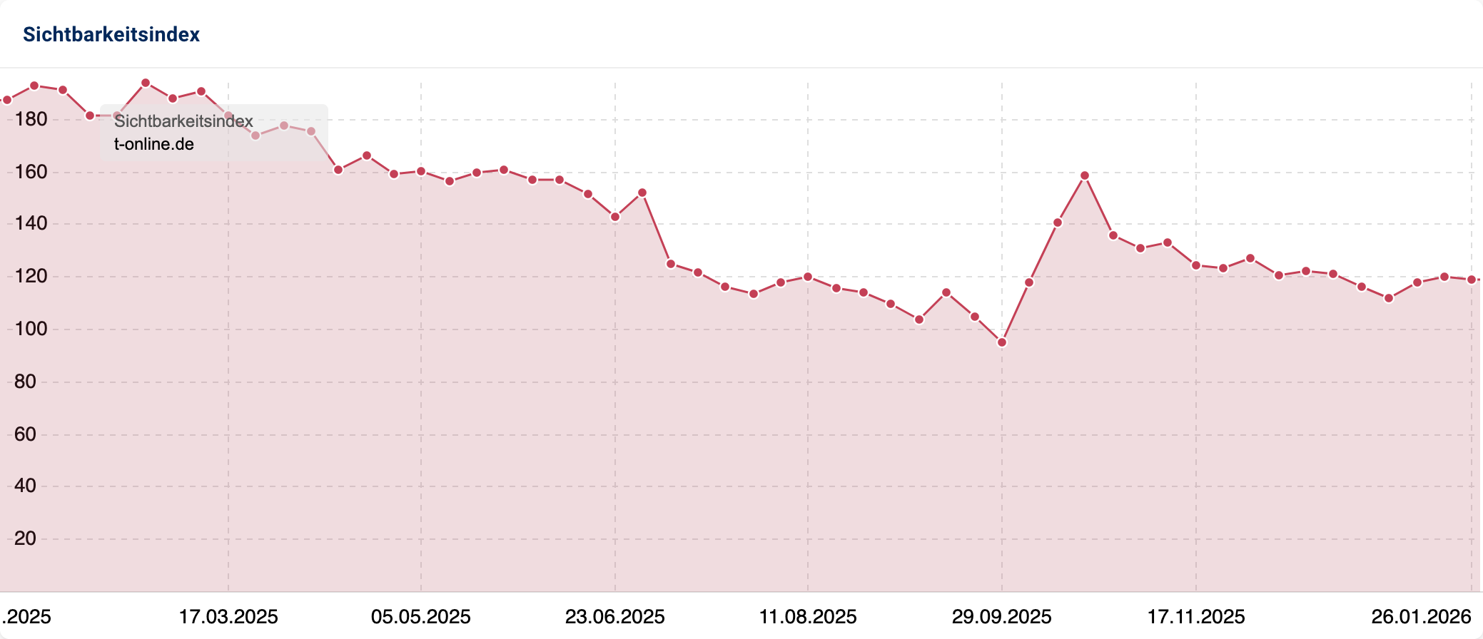 Liniendiagramm der Sichtbarkeit von t-online.de. Der Graph zeigt einen Abwärtstrend im Jahr 2025 mit Zwischenhoch im Oktober, wobei der Index insgesamt von ca. 180 im Januar auf unter 120 im Januar 2026 fällt.