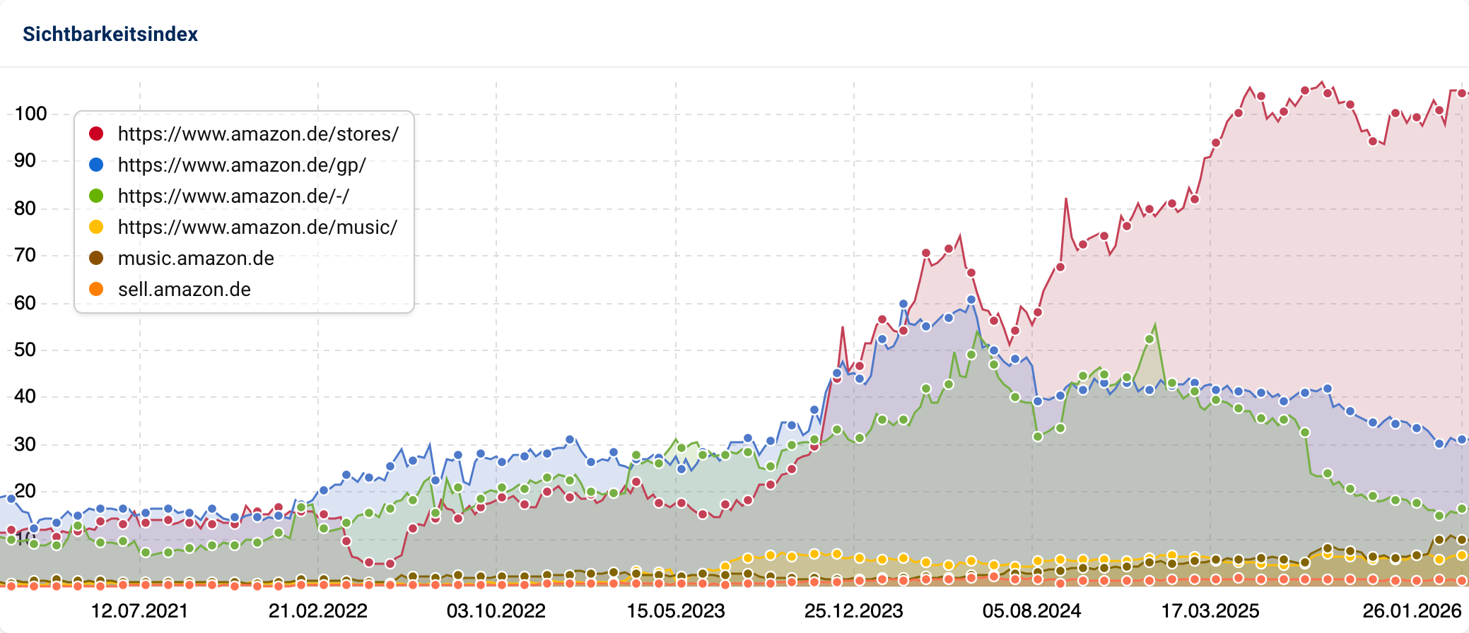Flächendiagramm zeigt die Sichtbarkeitsanteile verschiedener Amazon-Verzeichnisse. Der Bereich für /stores/ wächst ab Ende 2023 explosiv an und dominiert bis 2026 das Bild, während andere Bereiche wie /gp/ zurückgehen.