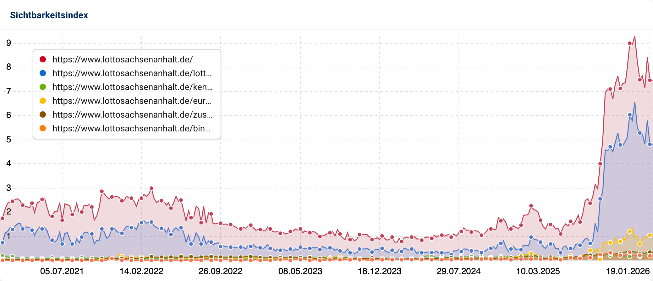 Sichtbarkeits-Liniendiagramm der Verzeichnisse /, /lotto6aus49/, /eurojackpot/, /zusatzlotterien/, /keno/ und /bingo/ von lottosachsenanhalt.de. Das Verzeichnis /lotto6aus49/ ist fast allein verantwortlich für den massiven Anstieg ab August 2025.