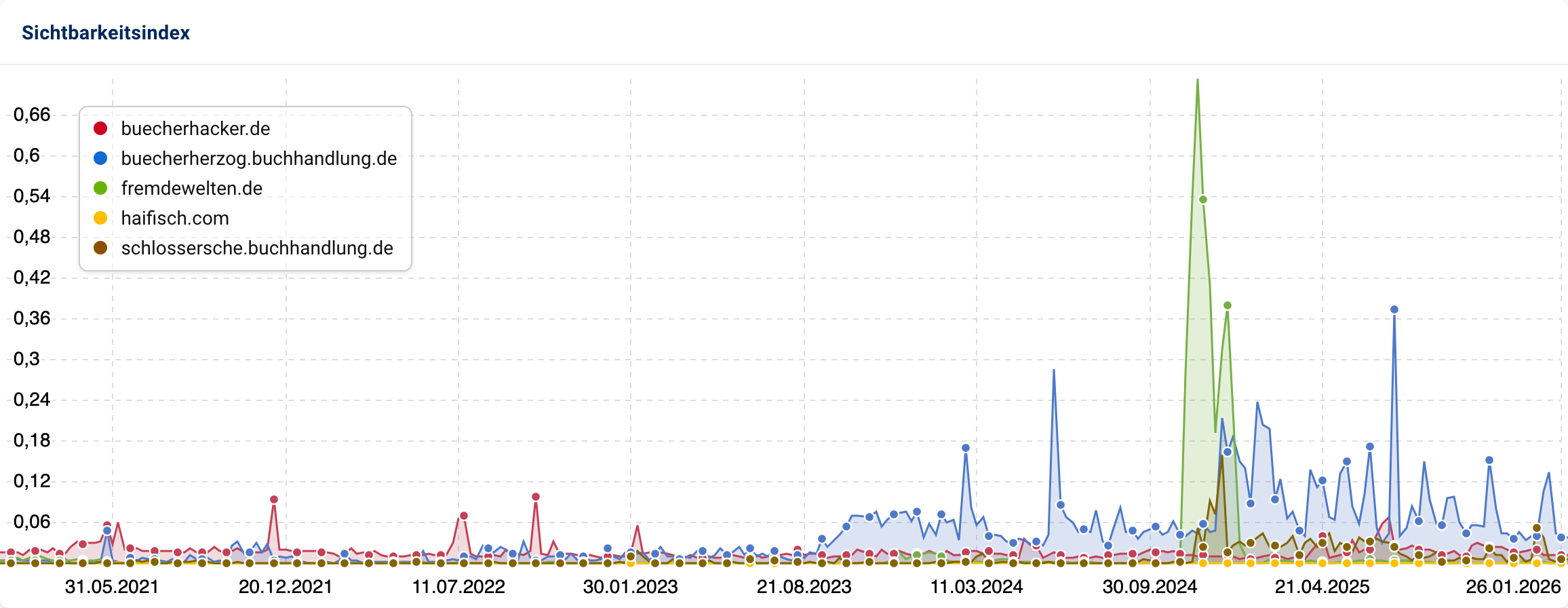 Liniendiagramm verschiedener Buchhandels-Websites. Die Domain fremdewelten.de zeigt als einzige Aktivität einen extremen, isolierten Ausschlag (Spike) Ende 2024 auf immer noch nur 0,7, während alle anderen Kurven flacher darunter verlaufen.