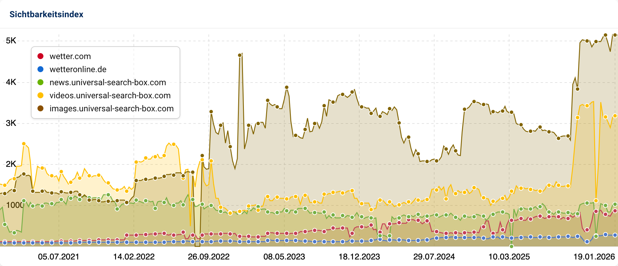 Sichtbarkeits-Liniendiagramm seit 2021 von wetter.com wetteronline.de und den Universal-Search-Boxes Images, News sowie Videos. Im September 2025 springen vor allem Images und Videos nach oben, während die zwei Wetter-Domains auf viel niedrigerem Niveau eine kurze Delle erleiden.
