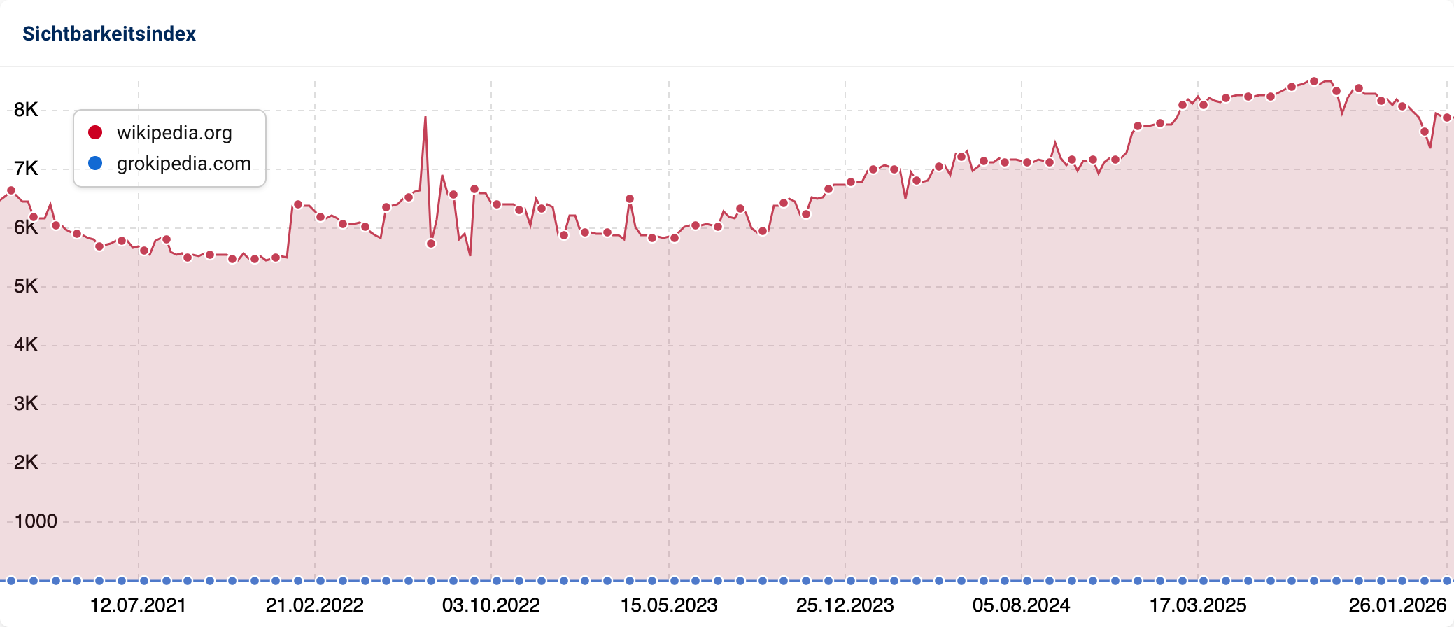 Sichtbarkeitsliniendiagramm im direkten Vergleich. Die Linie für wikipedia.org verläuft am oberen Rand bei ca. 8.000 Punkten, während die Linie für grokipedia.com als flache Linie nahe 0 kaum erkennbar ist.