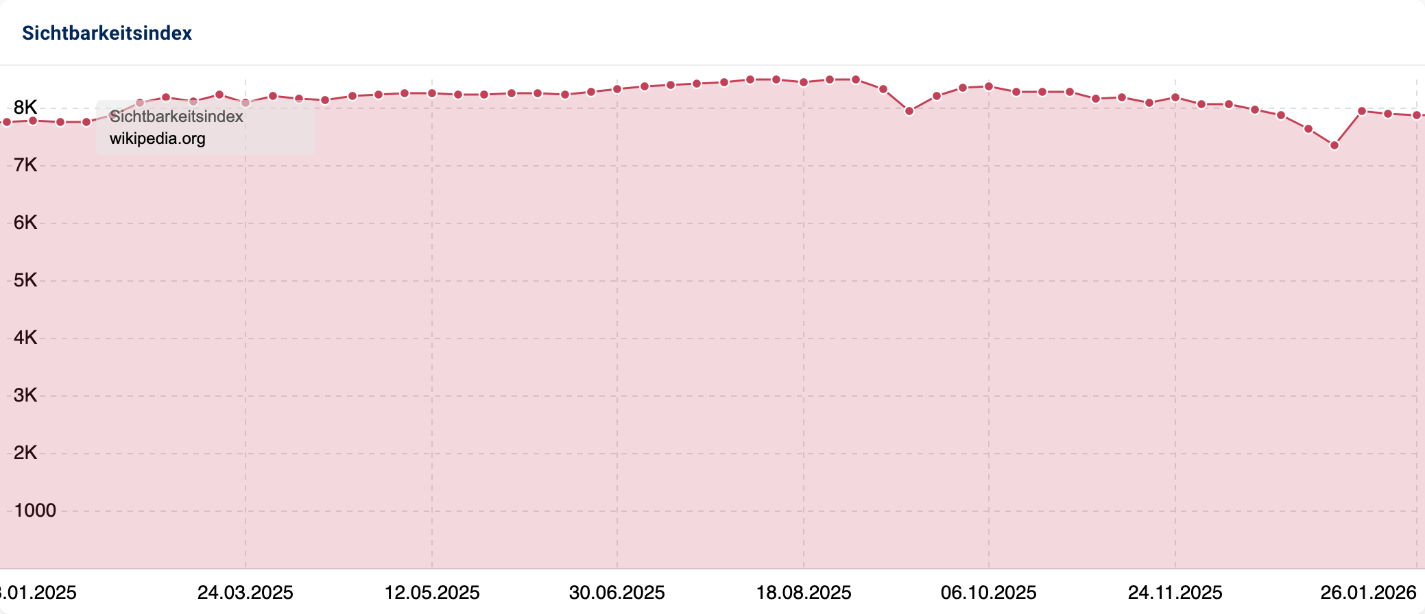 Liniendiagramm des Sichtbarkeitsindex von wikipedia.org für das Jahr 2025. Der Verlauf ist extrem stabil und bewegt sich konstant auf einem sehr hohen Niveau zwischen 7.000 und 8.000 Punkten, mit nur minimalen Schwankungen.