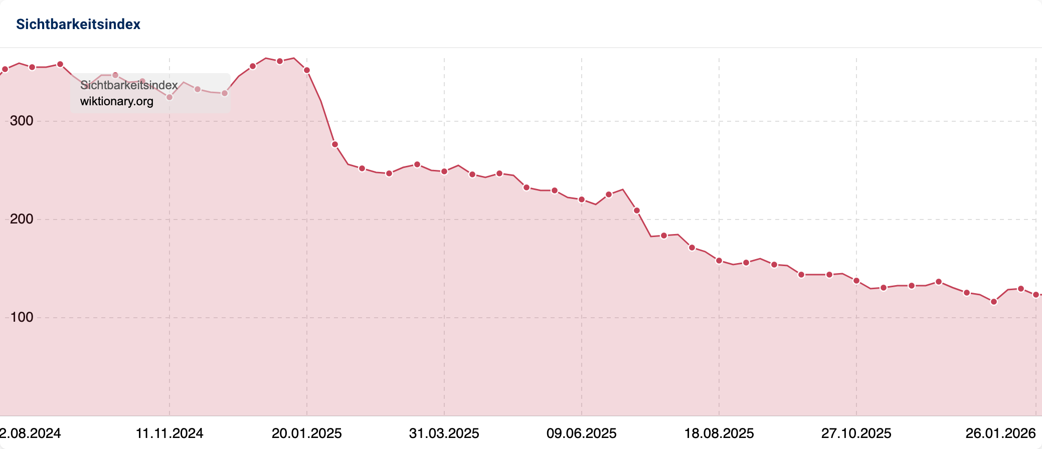 Liniendiagramm für wiktionary.org, das einen kontinuierlichen Negativtrend darstellt. Der Sichtbarkeitsindex fällt von knapp 400 Punkten im August 2024 stetig ab, bis er im Januar 2026 einen Tiefstand von knapp über 100 Punkten erreicht.