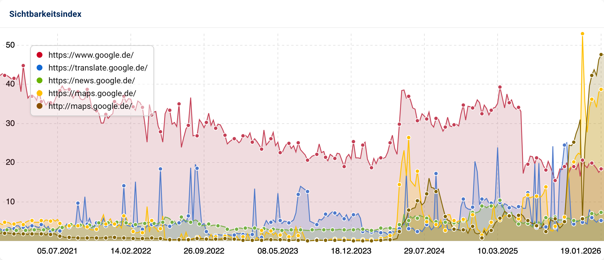 Liniendiagramm mit Sichtbarkeitsverlauf von https://www.google.de, https://translate.google.de, https://news.google.de, https://maps.google.de und http://maps.google.de seit 2021. Im Mai 2025 verliert www.google.de drastisch und die verschlüsselte Version von maps.google.de zieht an. Nach viel Fluktuation sind beide Maps-Varianten zum Ende des Jahres 2025 führend.