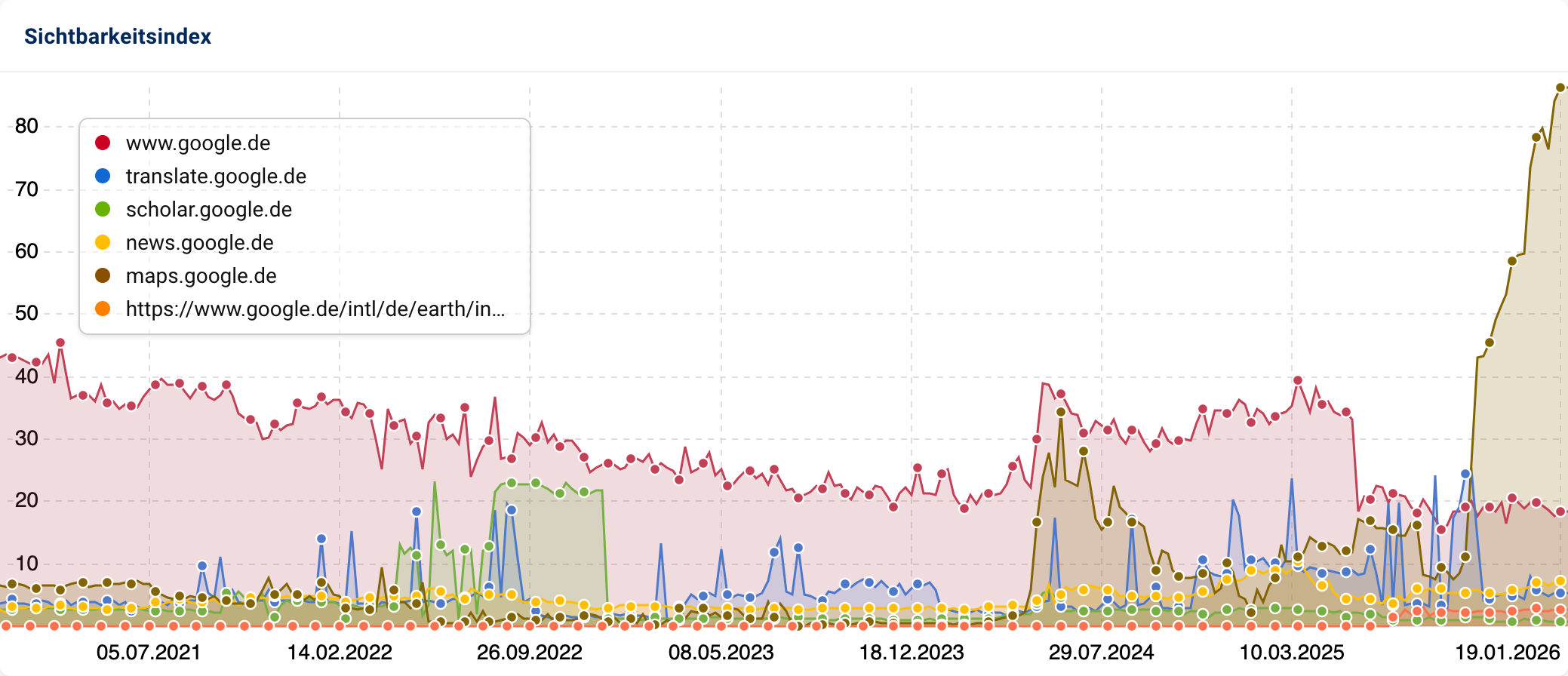 Sichtbarkeits-Liniendiagramm der Google-Subdomains www.google.de, translate.google.de, scholar.google.de, news.google.de, maps.google.de und der Google-Earth-URL unter www.google.de/intl/de/. Viel Fluktuation in der zweiten Jahreshälfte von 2025 mit massivem Sichtbarkeitssprung von maps.google.de.