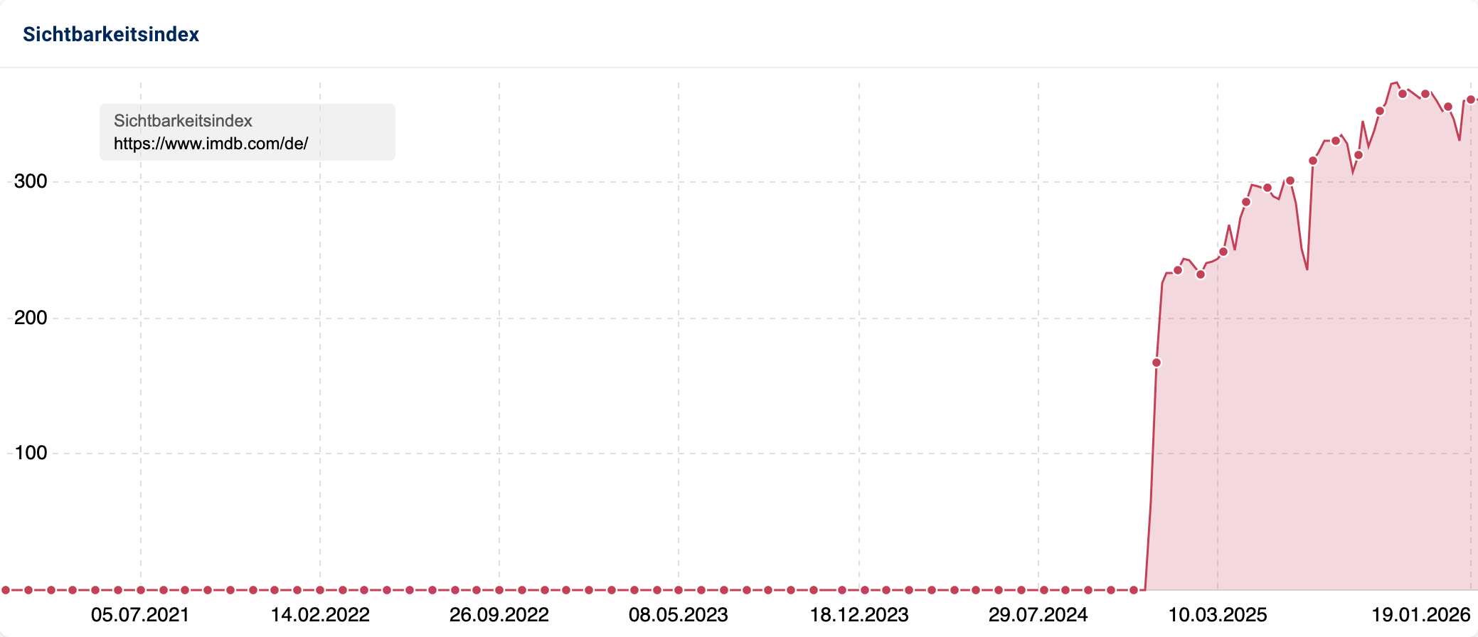 Liniendiagramm mit Sichtbarkeitsverlauf für https://www.imdb.com/de/ in Deutschland mit vertikalem Anstieg von 0 auf 300 in 2025.