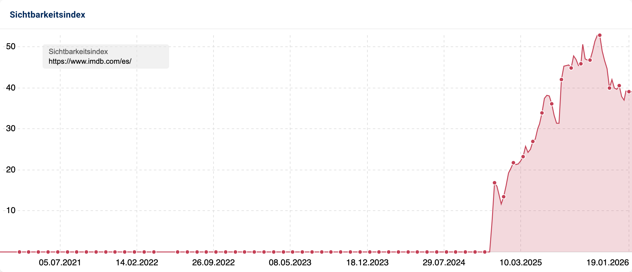 Liniendiagramm mit Sichtbarkeitsverlauf für https://www.imdb.com/es/ in Spanien mit vertikalem Anstieg von 0 auf 50 in 2025.